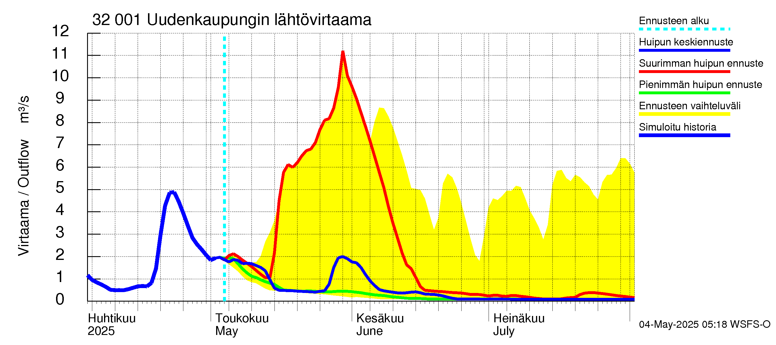Sirppujoen vesistöalue - Uudenkaupungin makean veden allas: Lähtövirtaama / juoksutus - huippujen keski- ja ääriennusteet