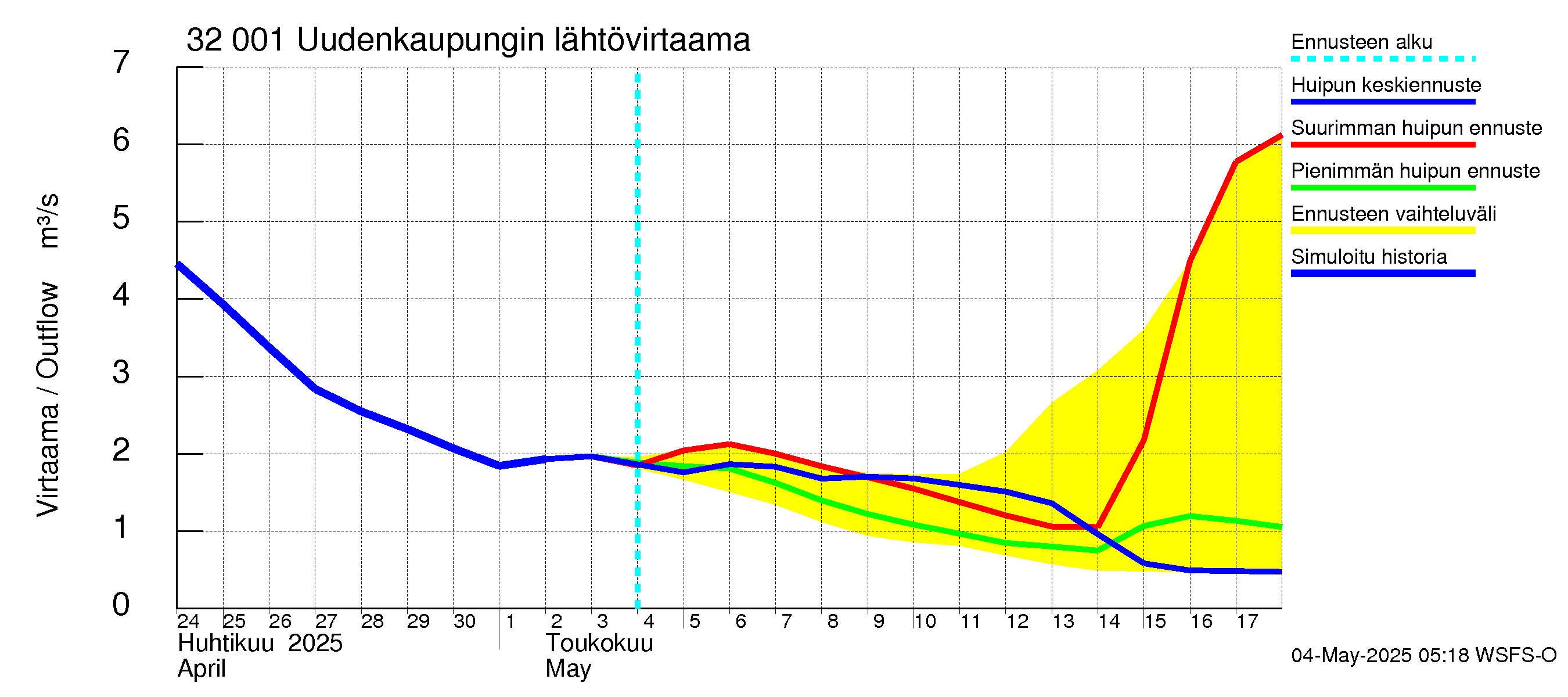 Sirppujoen vesistöalue - Uudenkaupungin makean veden allas: Lähtövirtaama / juoksutus - huippujen keski- ja ääriennusteet