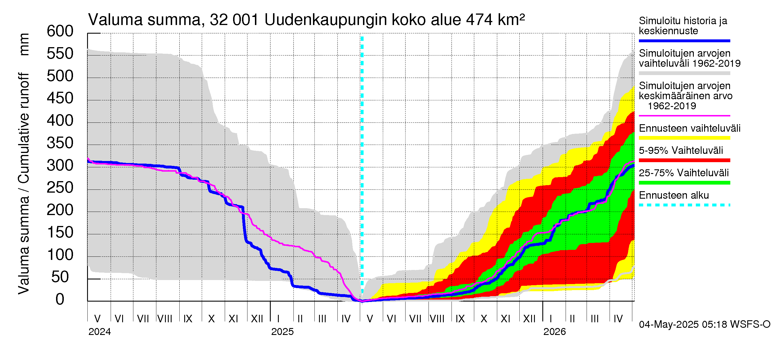 Sirppujoen vesistöalue - Uudenkaupungin makean veden allas: Valuma - summa