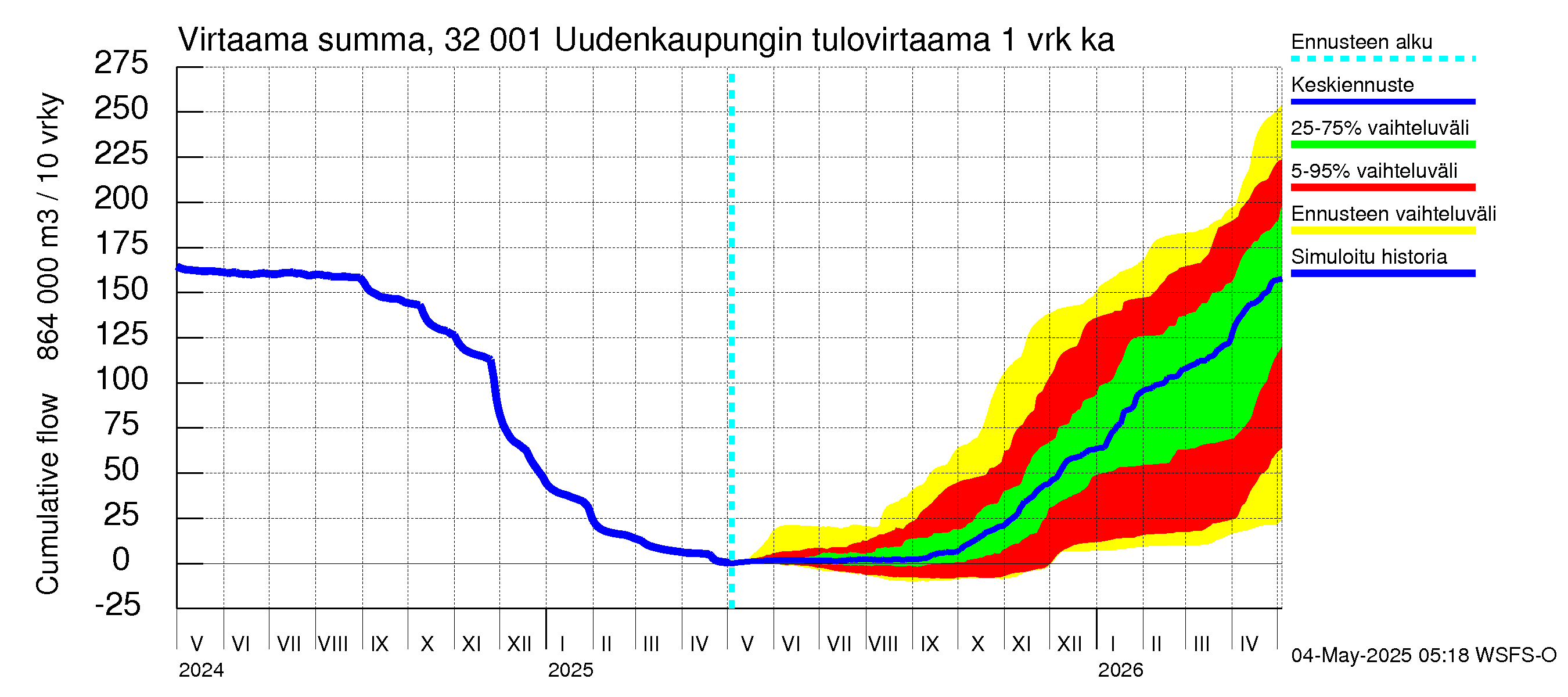 Sirppujoen vesistöalue - Uudenkaupungin makean veden allas: Tulovirtaama - summa