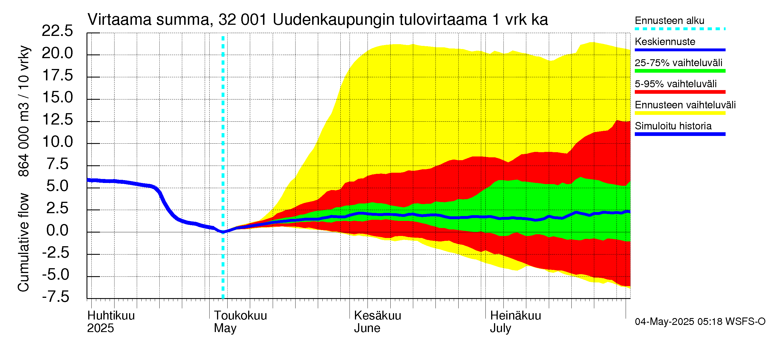 Sirppujoen vesistöalue - Uudenkaupungin makean veden allas: Tulovirtaama - summa