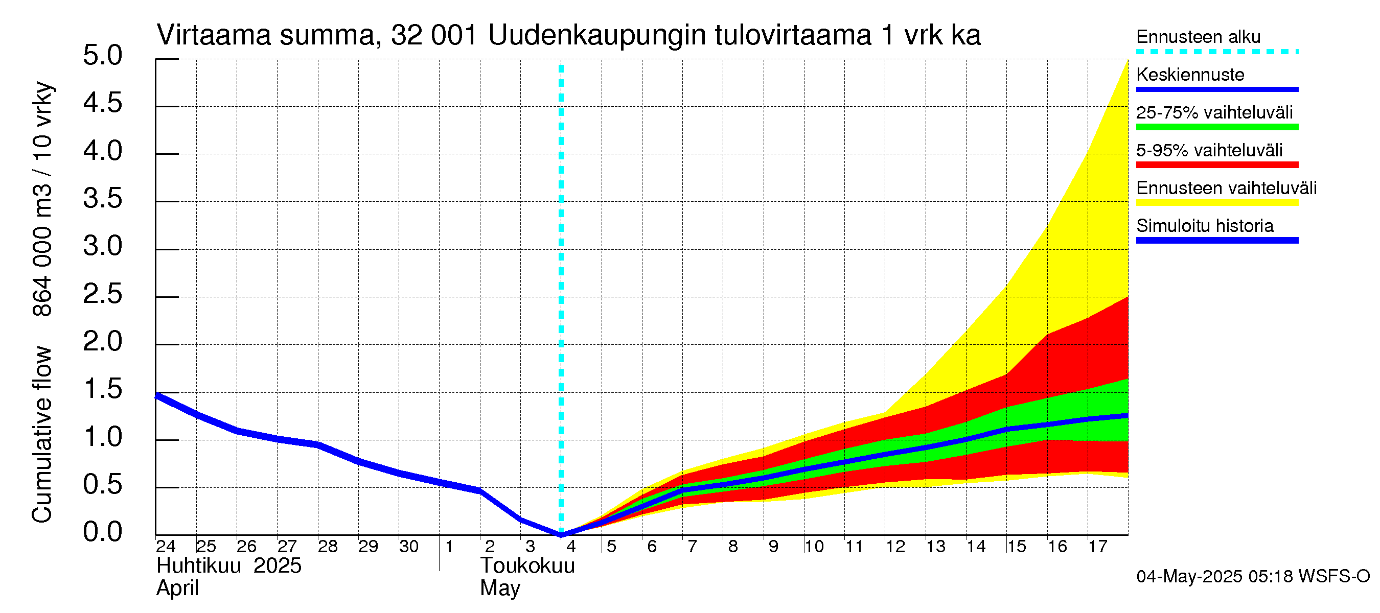 Sirppujoen vesistöalue - Uudenkaupungin makean veden allas: Tulovirtaama - summa