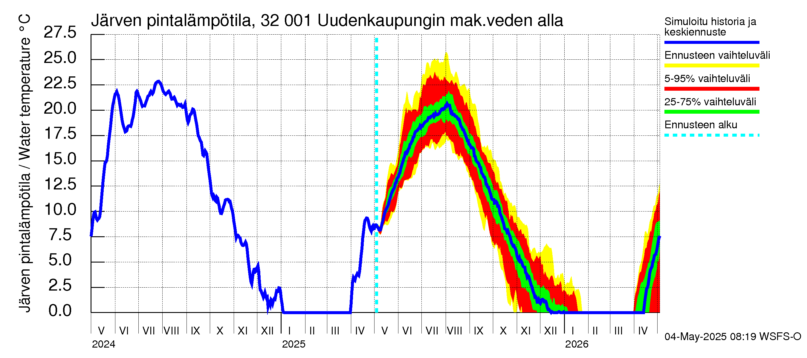 Sirppujoen vesistöalue - Uudenkaupungin makean veden allas: Järven pintalämpötila
