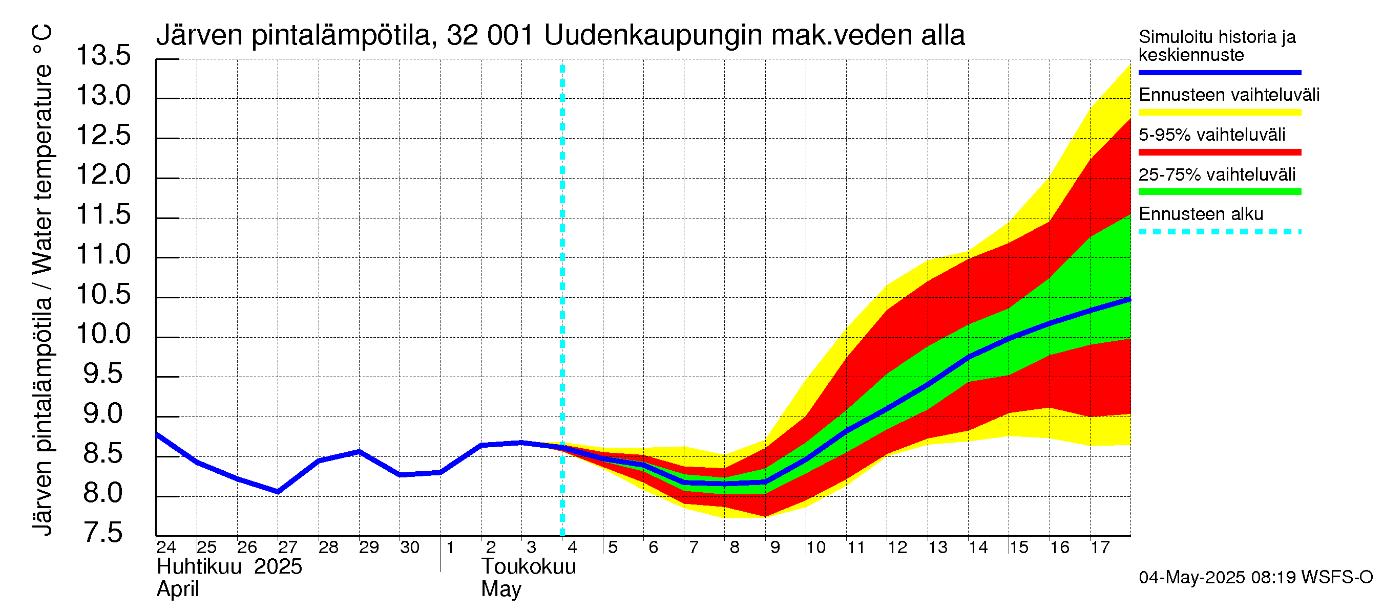 Sirppujoen vesistöalue - Uudenkaupungin makean veden allas: Järven pintalämpötila
