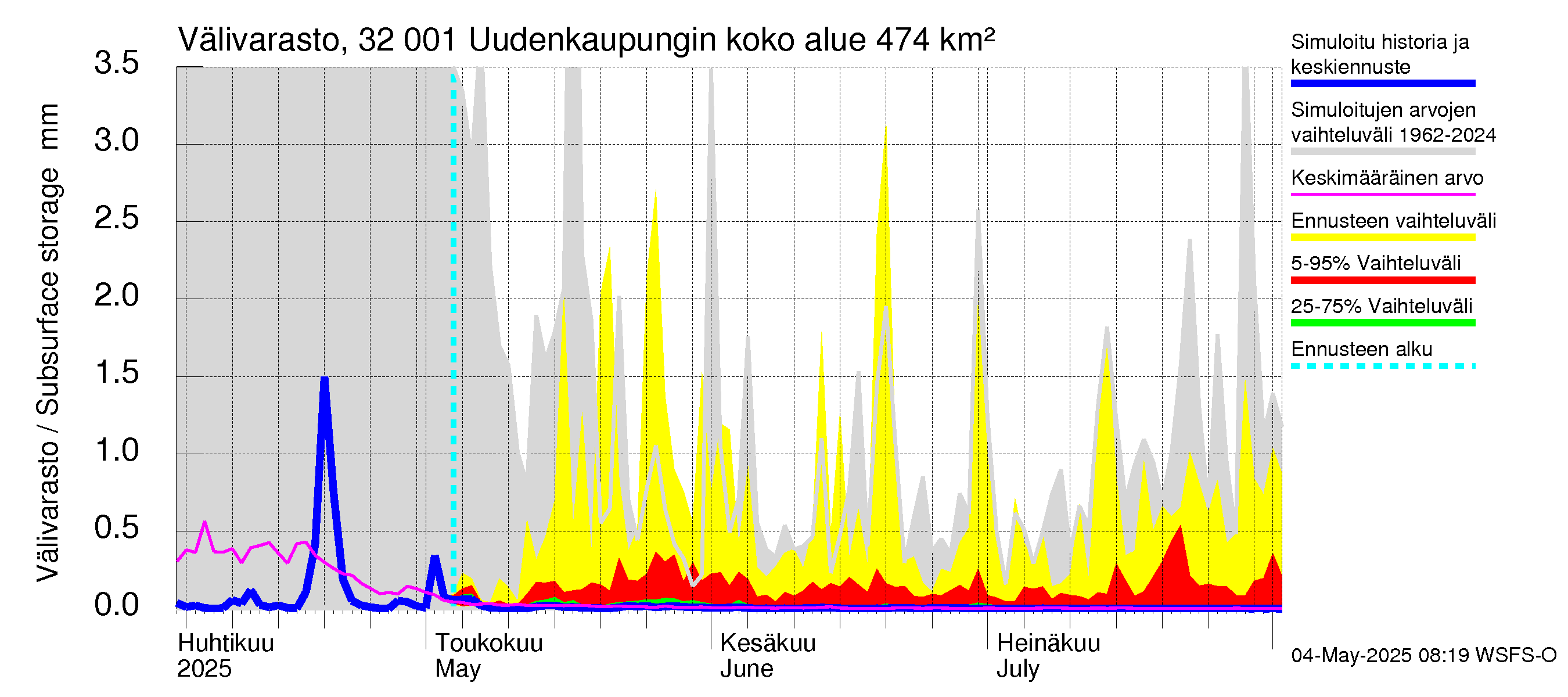 Sirppujoen vesistöalue - Uudenkaupungin makean veden allas: Välivarasto