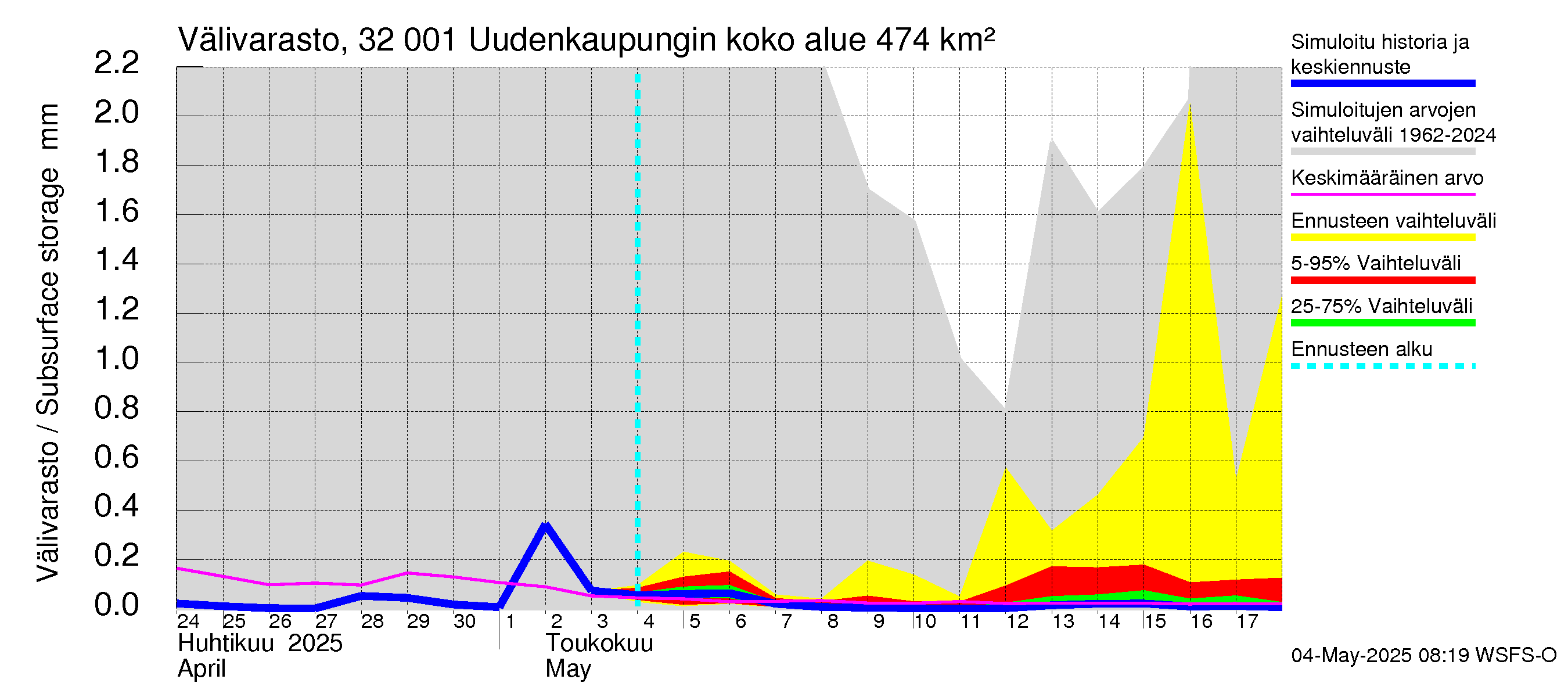Sirppujoen vesistöalue - Uudenkaupungin makean veden allas: Välivarasto