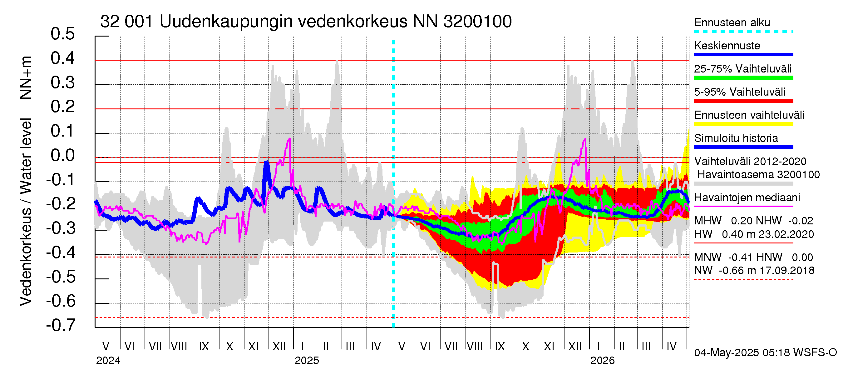 Sirppujoen vesistöalue - Uudenkaupungin makean veden allas: Vedenkorkeus - jakaumaennuste