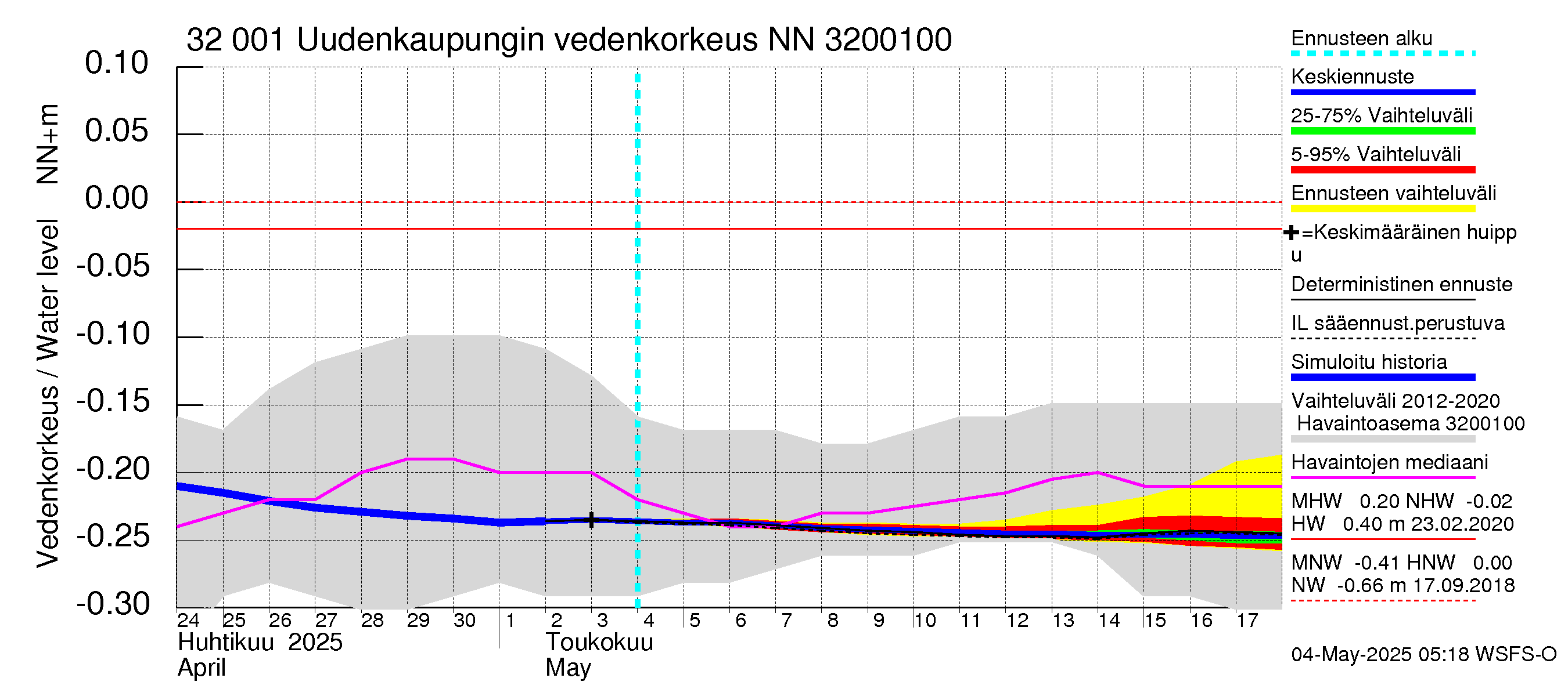 Sirppujoen vesistöalue - Uudenkaupungin makean veden allas: Vedenkorkeus - jakaumaennuste