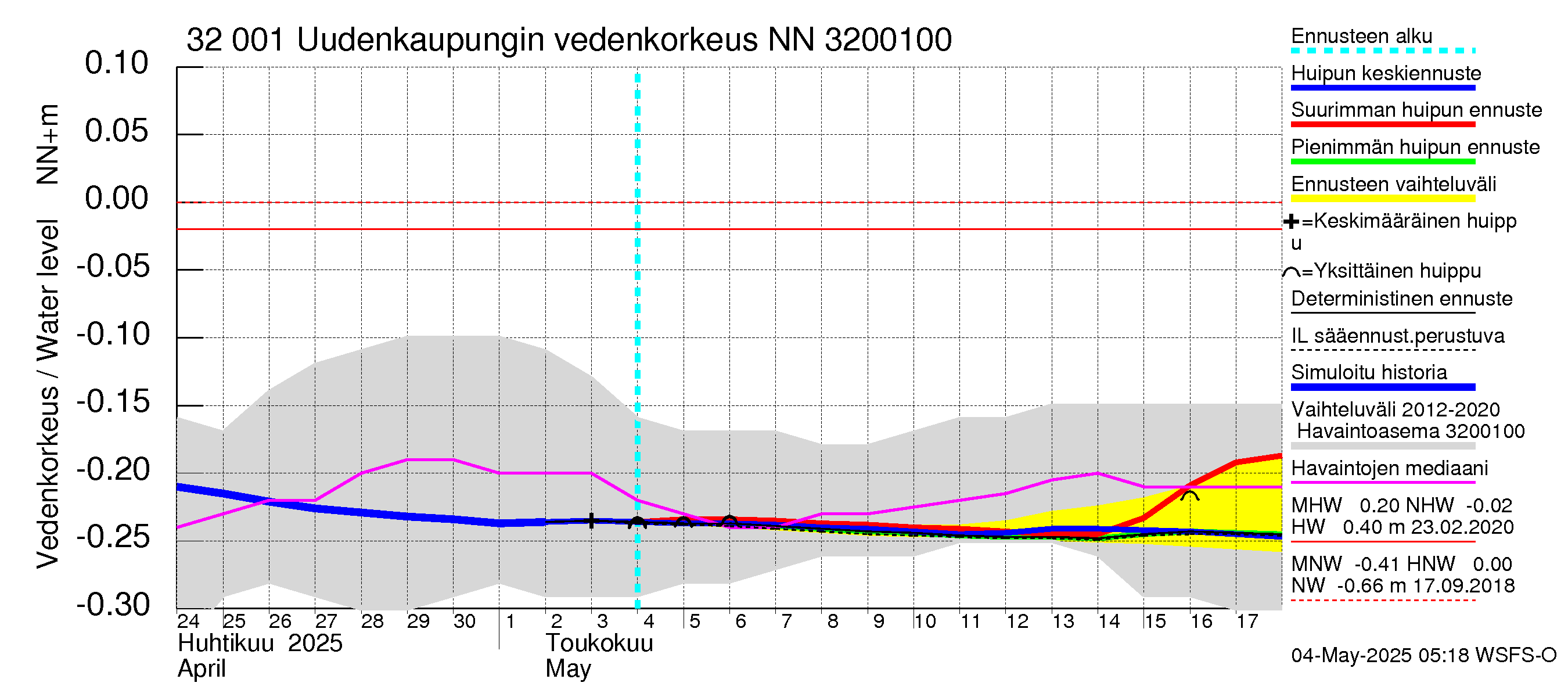 Sirppujoen vesistöalue - Uudenkaupungin makean veden allas: Vedenkorkeus - huippujen keski- ja ääriennusteet