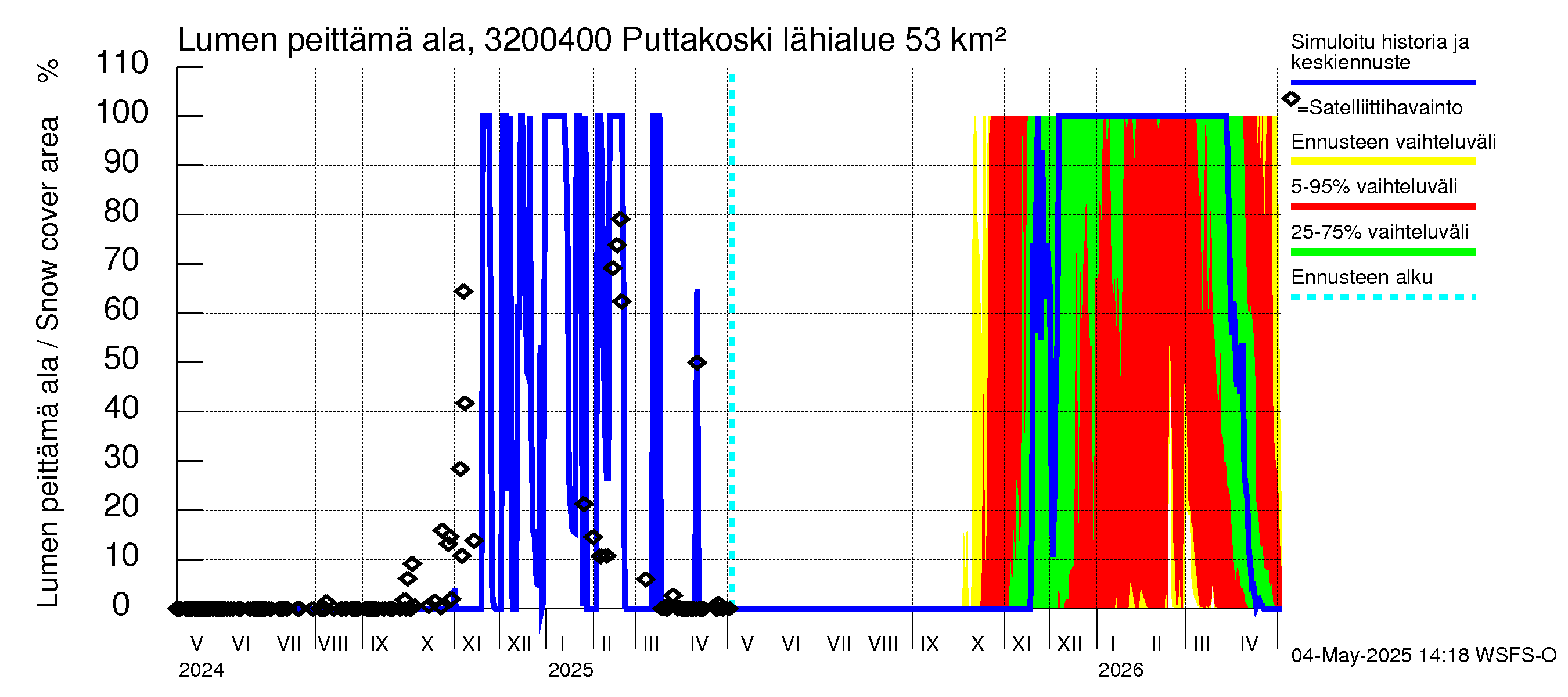 Sirppujoen vesistöalue - Puttakoski: Lumen peittämä ala