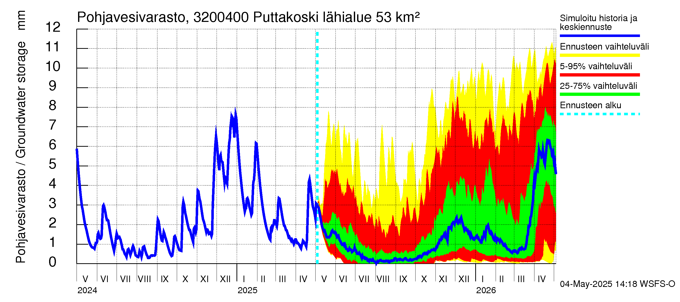 Sirppujoen vesistöalue - Puttakoski: Pohjavesivarasto