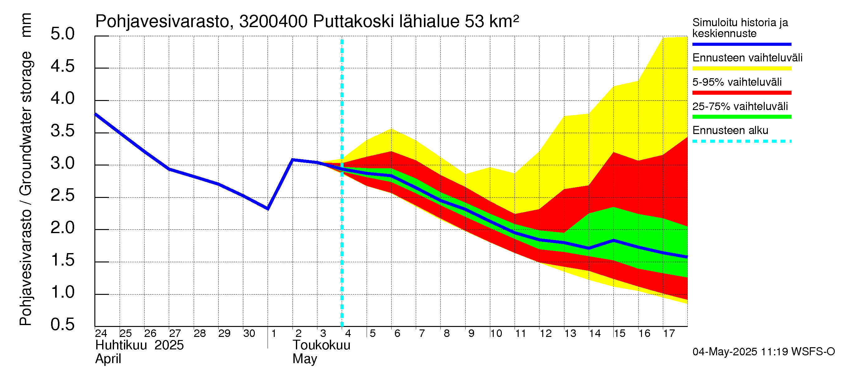 Sirppujoen vesistöalue - Puttakoski: Pohjavesivarasto