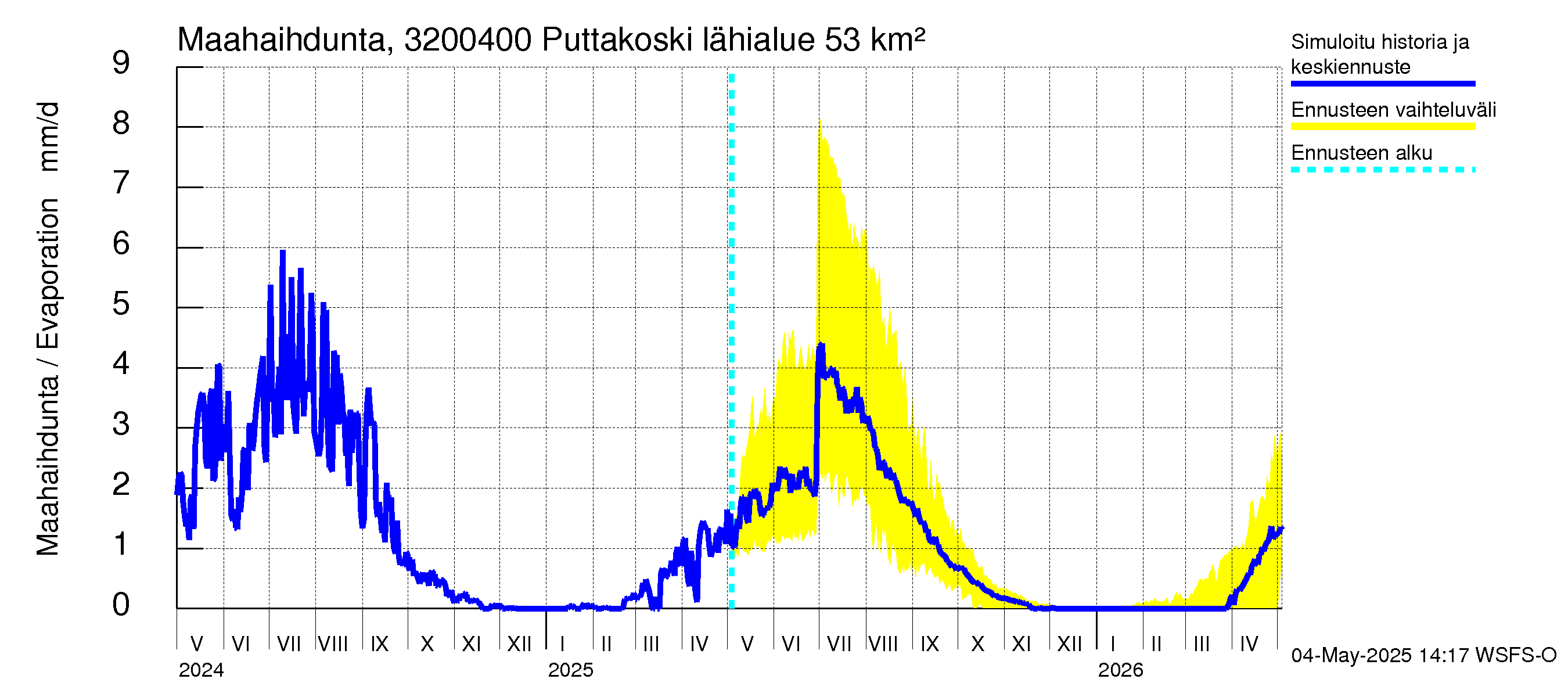 Sirppujoen vesistöalue - Puttakoski: Haihdunta maa-alueelta