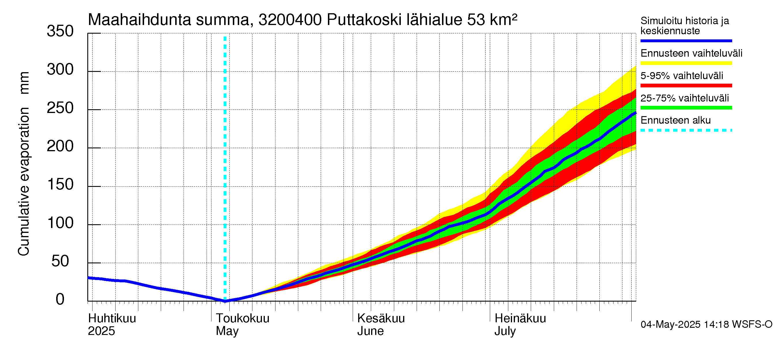 Sirppujoen vesistöalue - Puttakoski: Haihdunta maa-alueelta - summa