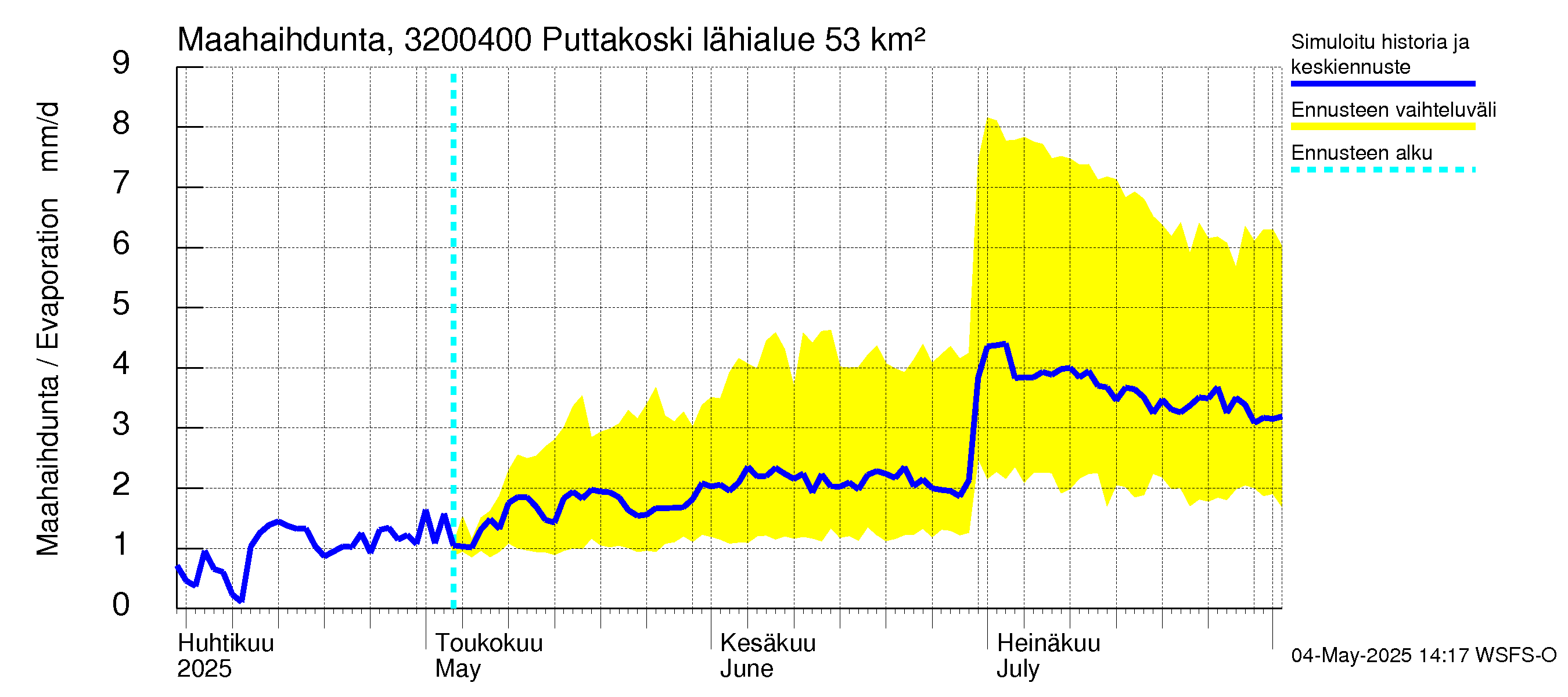Sirppujoen vesistöalue - Puttakoski: Haihdunta maa-alueelta