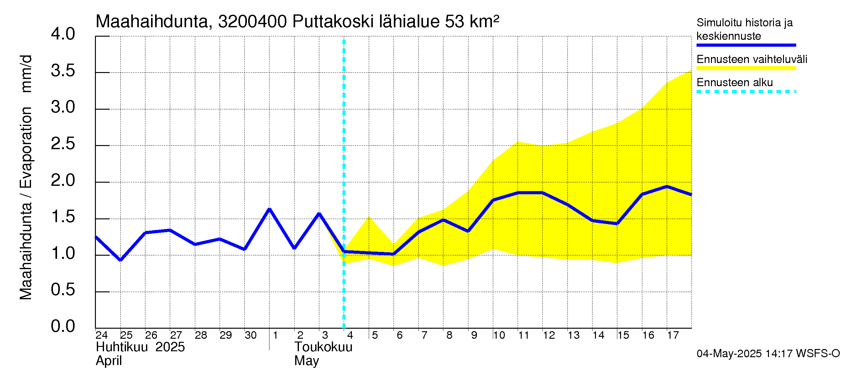 Sirppujoen vesistöalue - Puttakoski: Haihdunta maa-alueelta