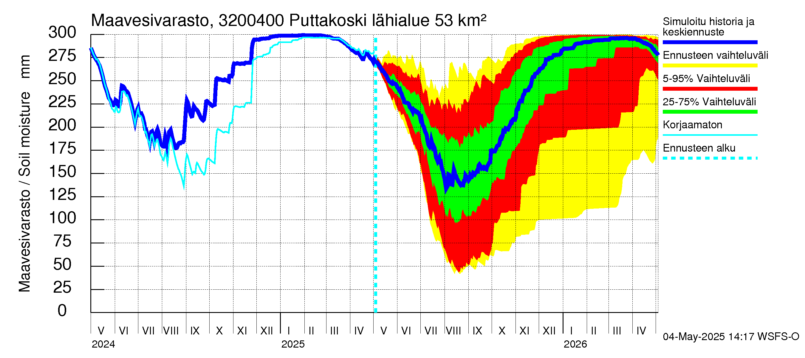 Sirppujoen vesistöalue - Puttakoski: Maavesivarasto