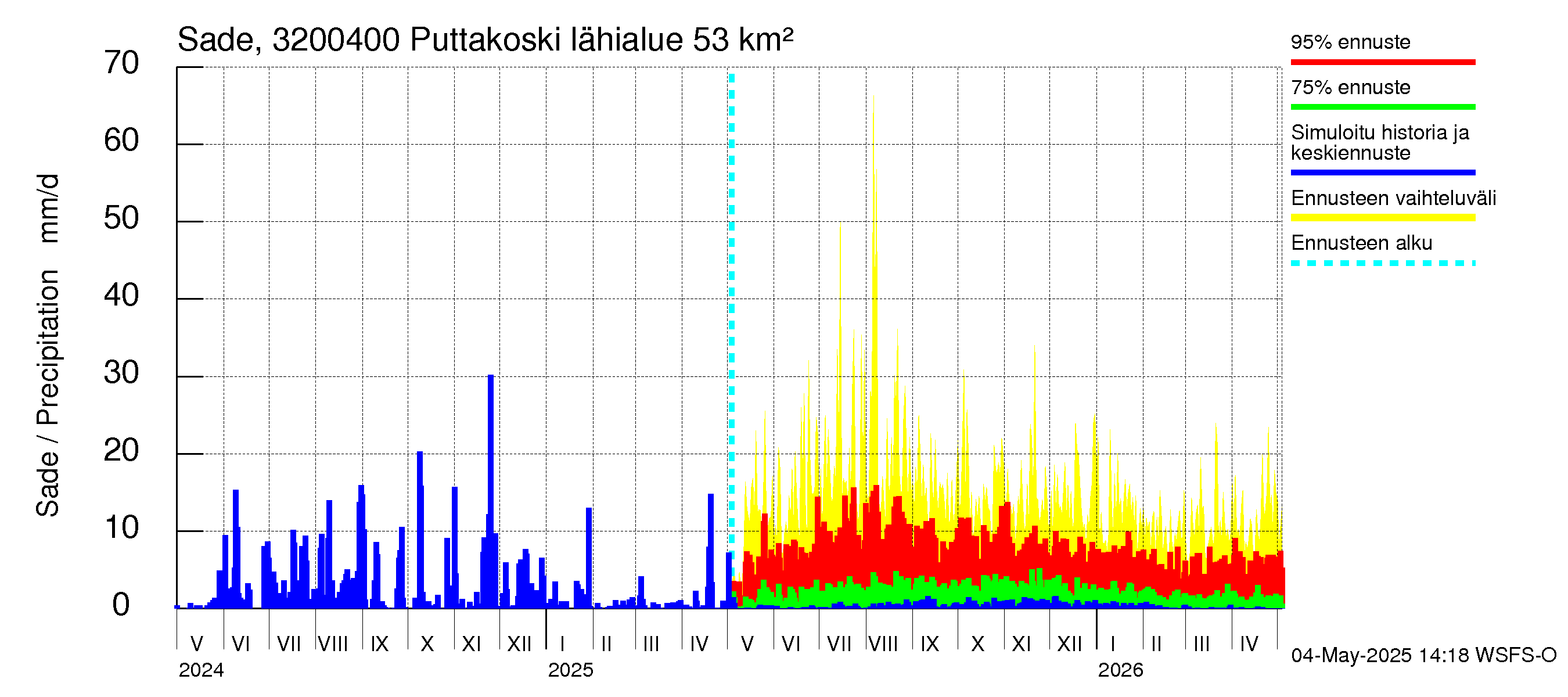 Sirppujoen vesistöalue - Puttakoski: Sade