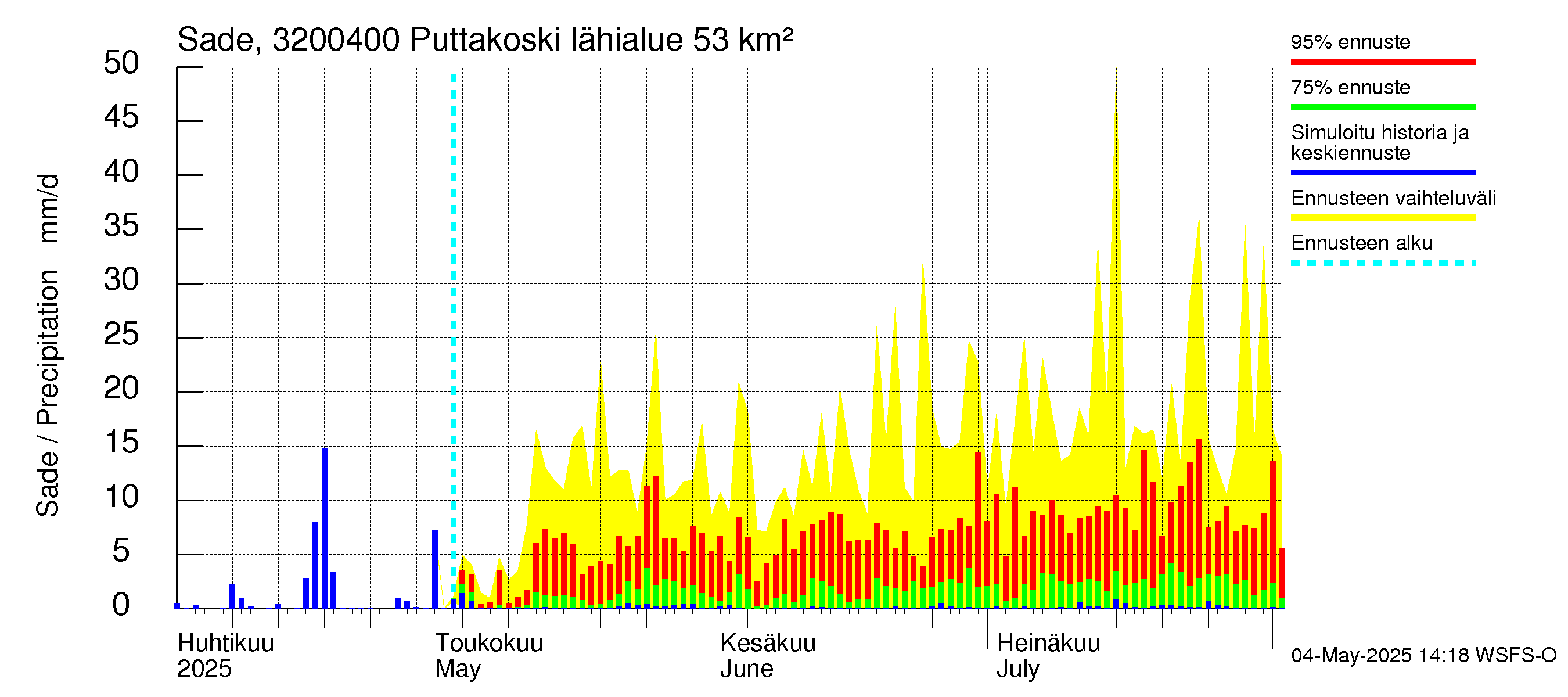 Sirppujoen vesistöalue - Puttakoski: Sade