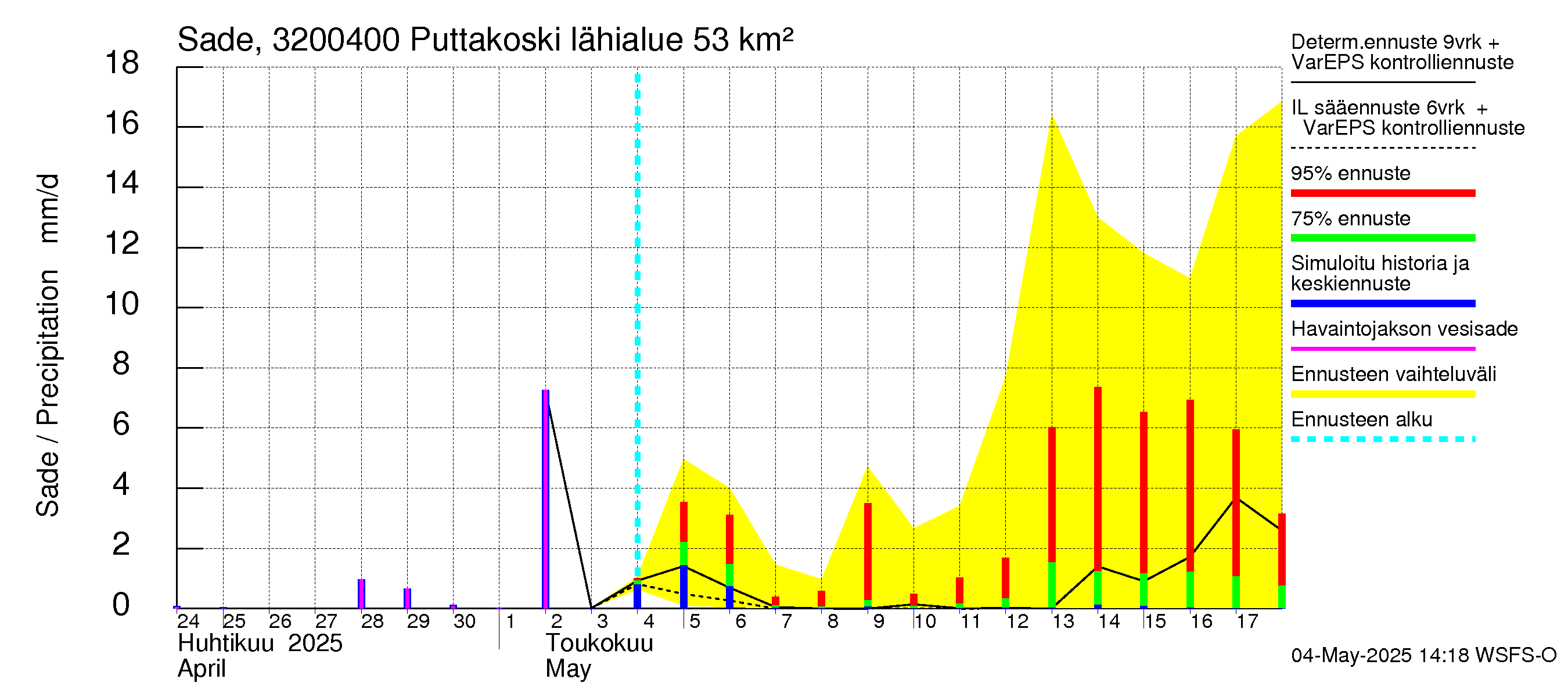 Sirppujoen vesistöalue - Puttakoski: Sade