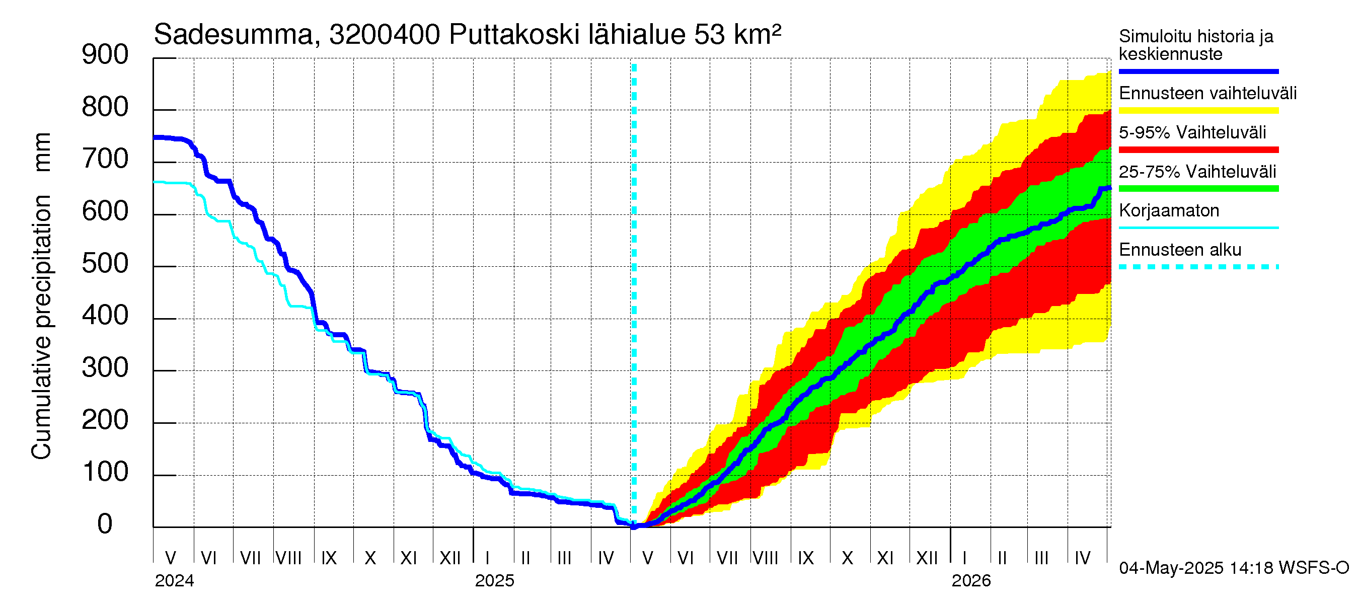 Sirppujoen vesistöalue - Puttakoski: Sade - summa