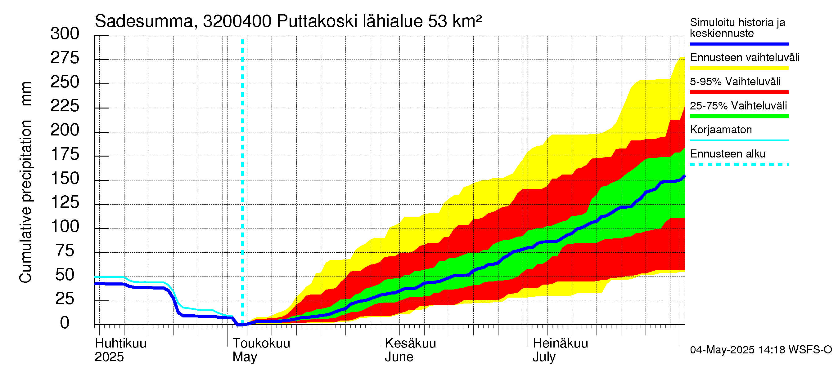 Sirppujoen vesistöalue - Puttakoski: Sade - summa