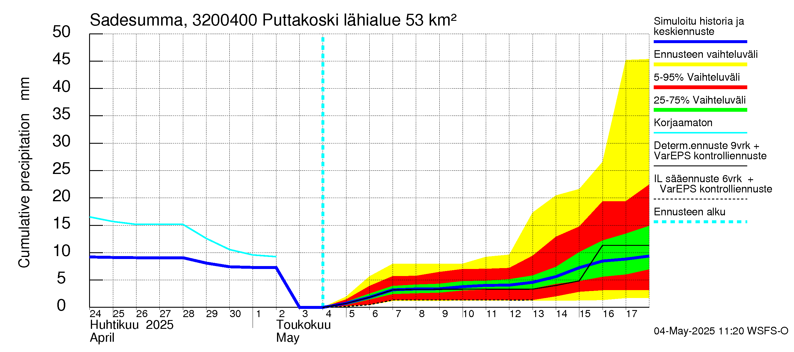 Sirppujoen vesistöalue - Puttakoski: Sade - summa