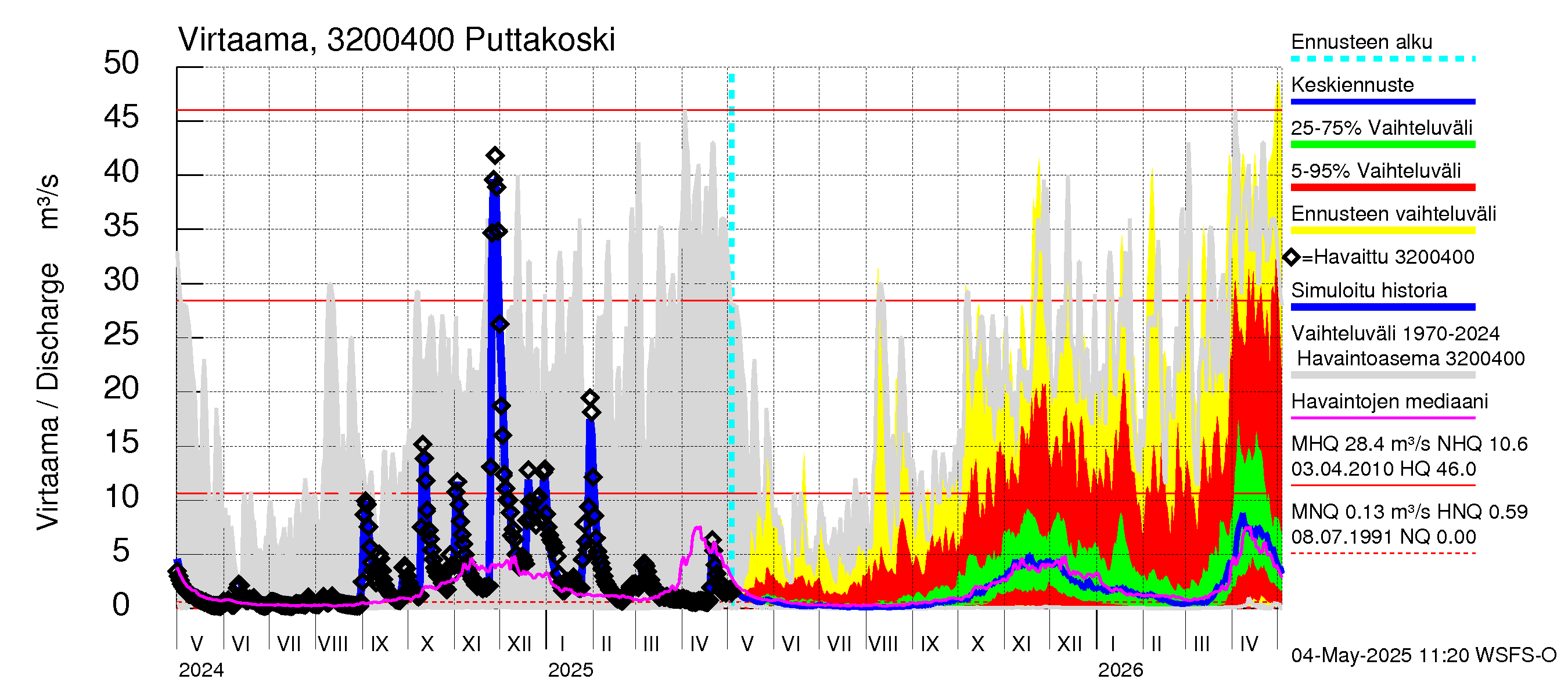 Sirppujoen vesistöalue - Puttakoski: Virtaama / juoksutus - jakaumaennuste