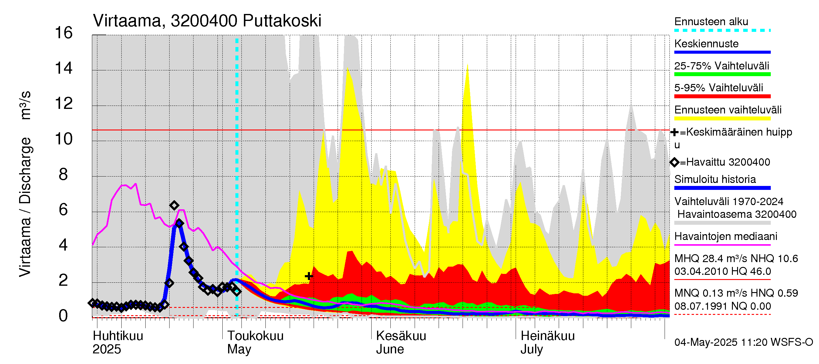 Sirppujoen vesistöalue - Puttakoski: Virtaama / juoksutus - jakaumaennuste