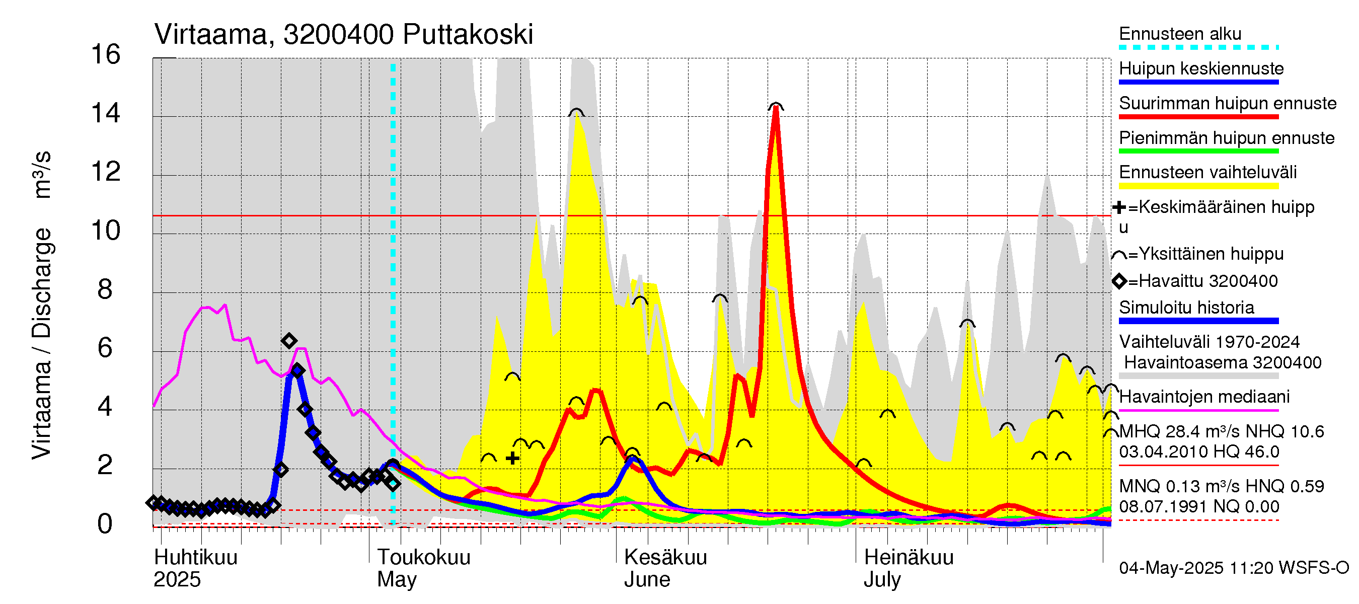 Sirppujoen vesistöalue - Puttakoski: Virtaama / juoksutus - huippujen keski- ja ääriennusteet