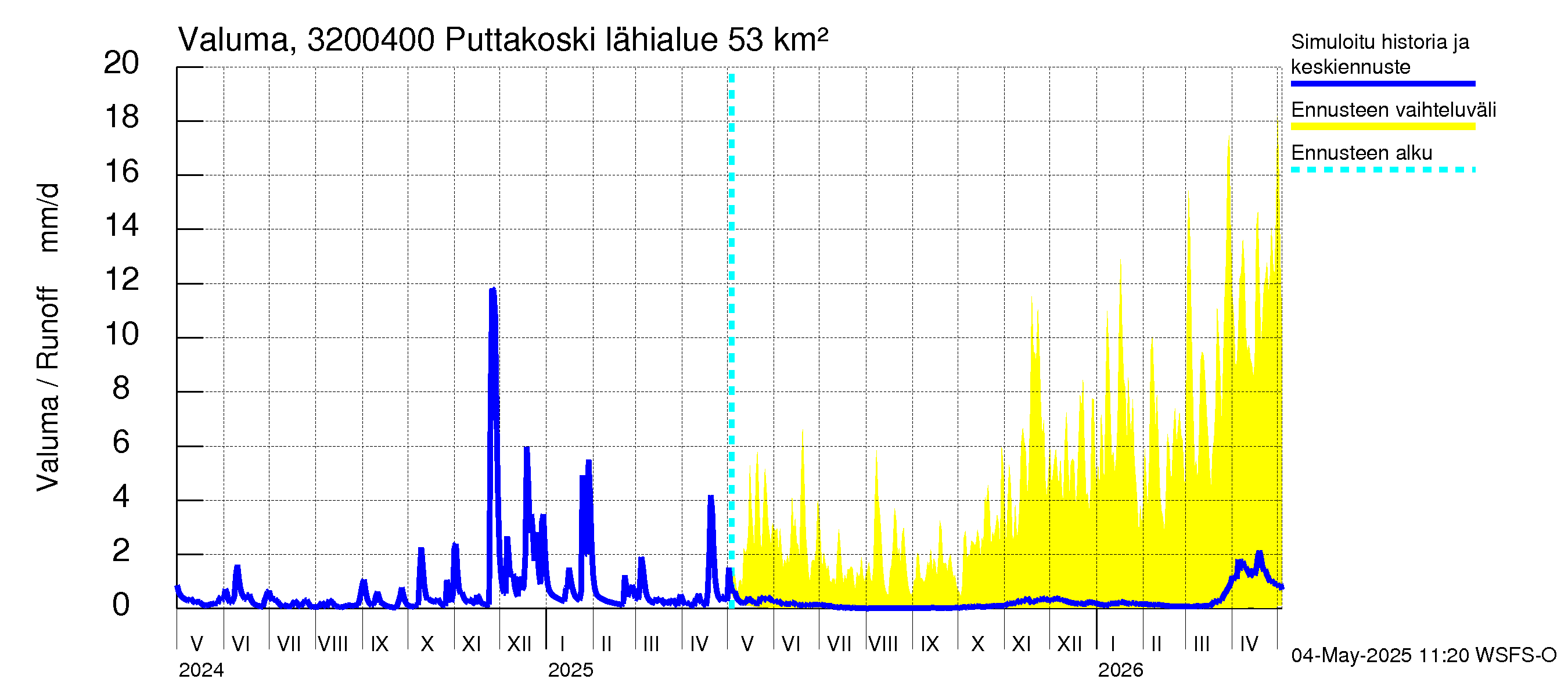 Sirppujoen vesistöalue - Puttakoski: Valuma