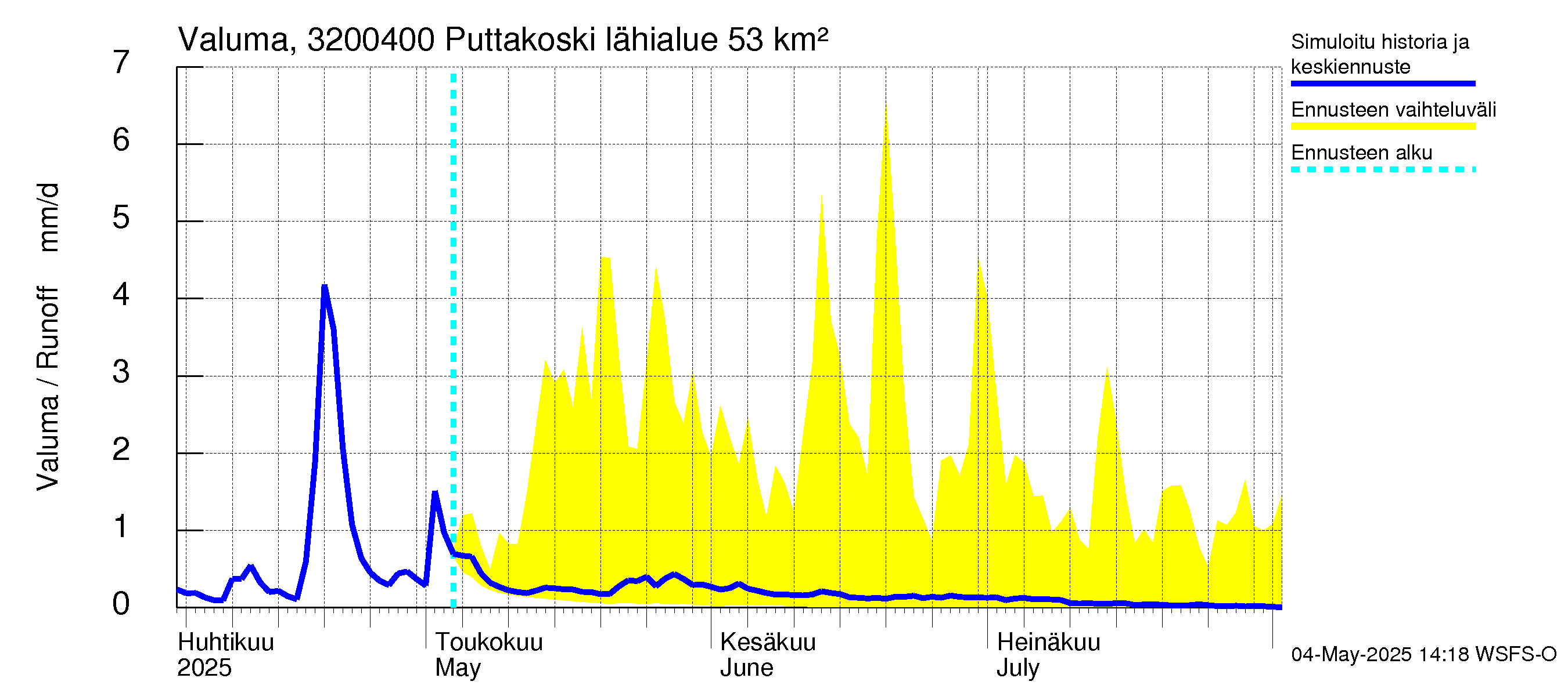 Sirppujoen vesistöalue - Puttakoski: Valuma