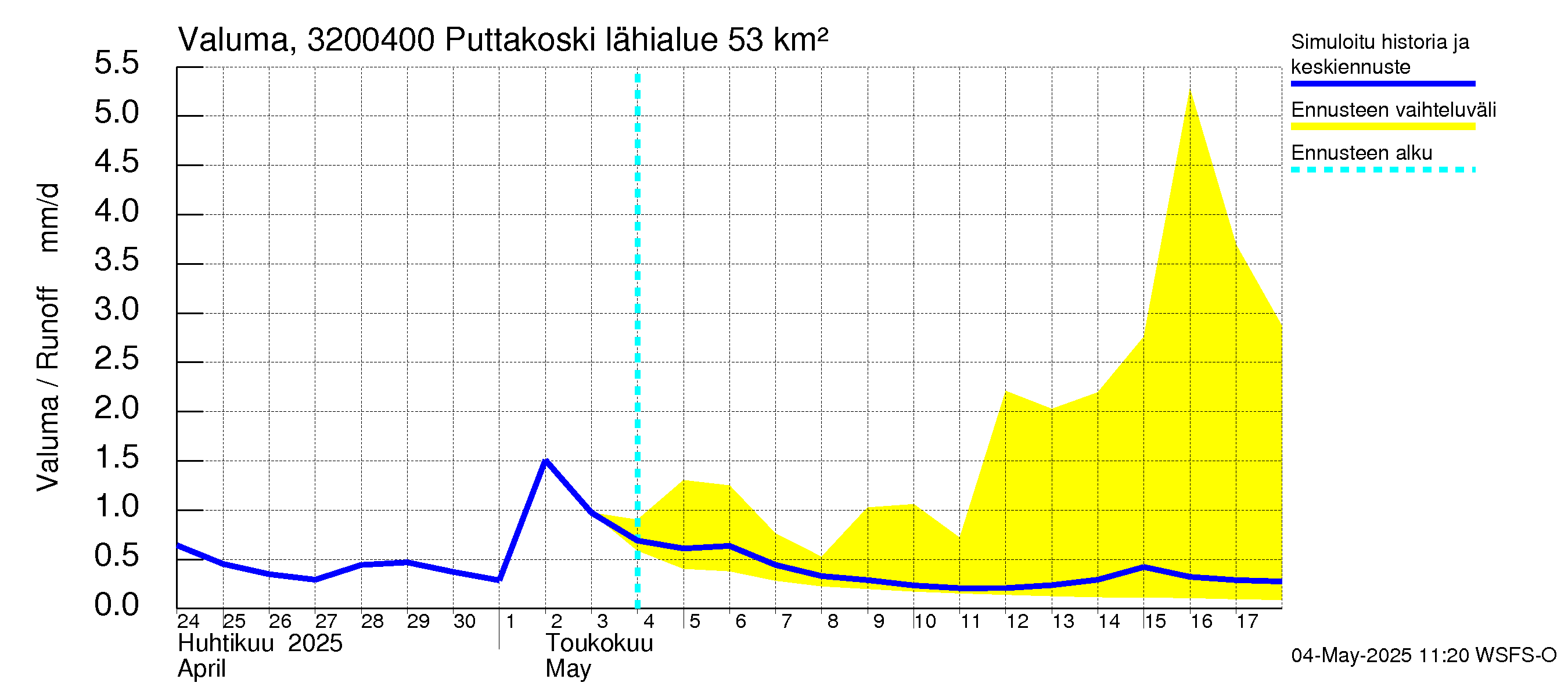Sirppujoen vesistöalue - Puttakoski: Valuma