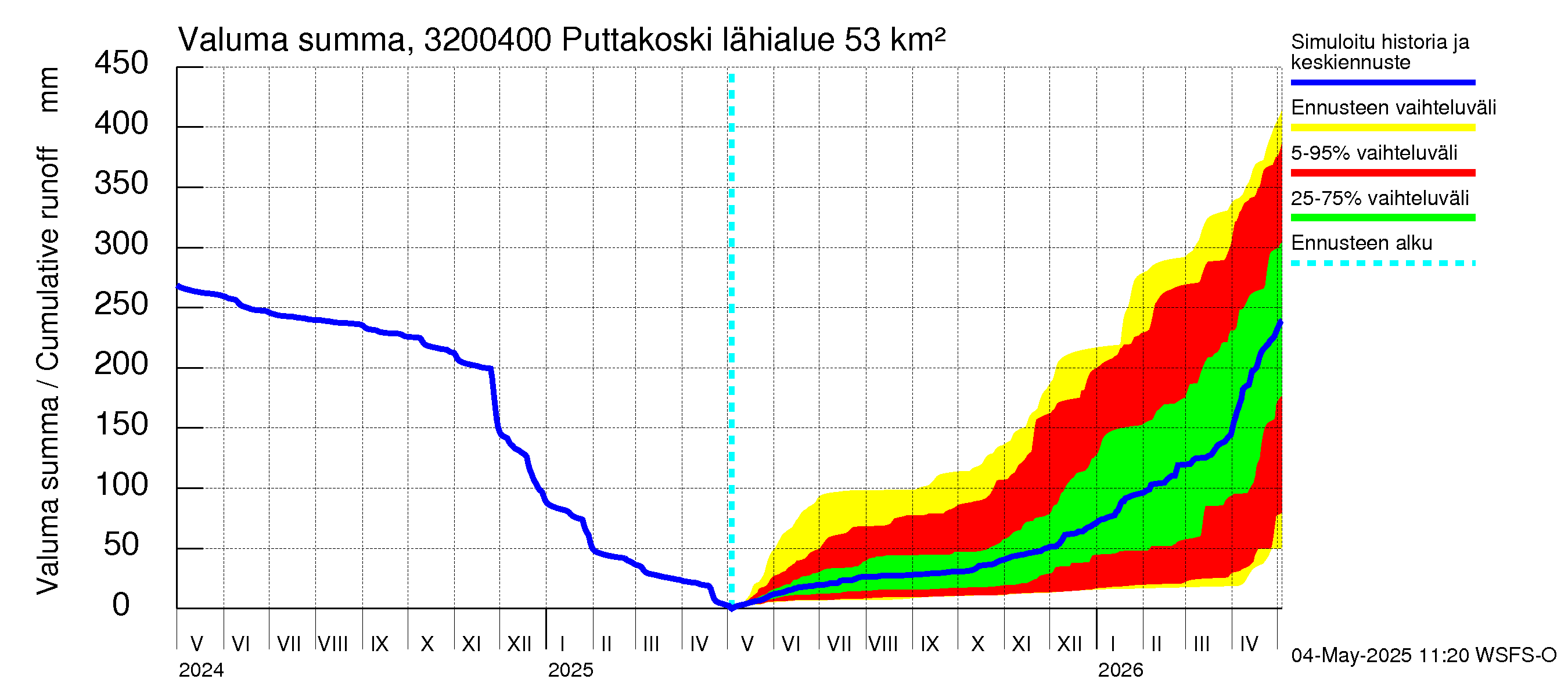 Sirppujoen vesistöalue - Puttakoski: Valuma - summa