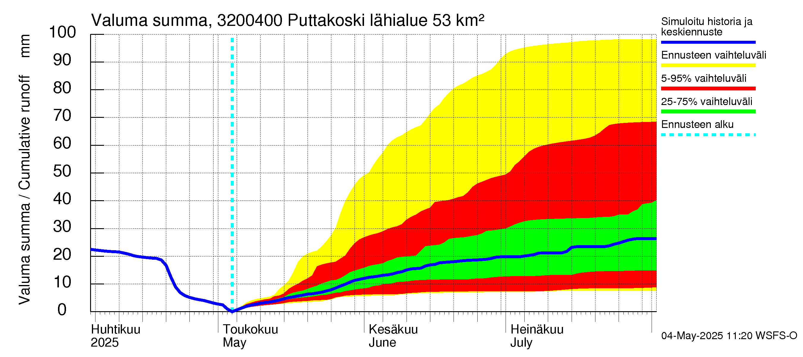 Sirppujoen vesistöalue - Puttakoski: Valuma - summa