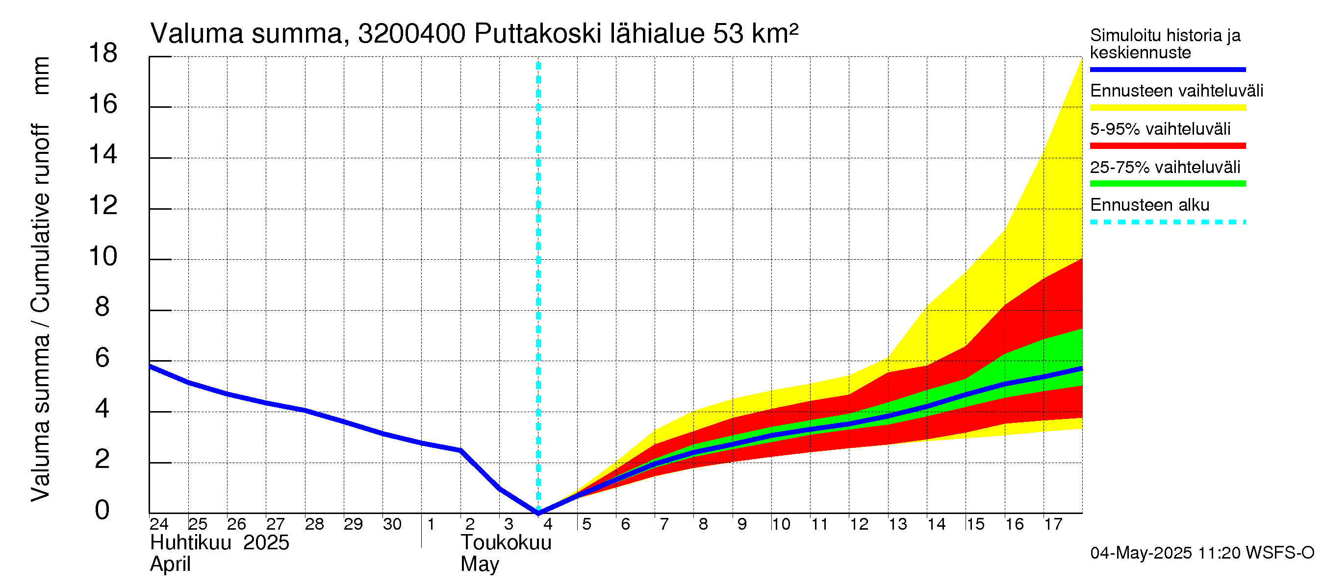 Sirppujoen vesistöalue - Puttakoski: Valuma - summa