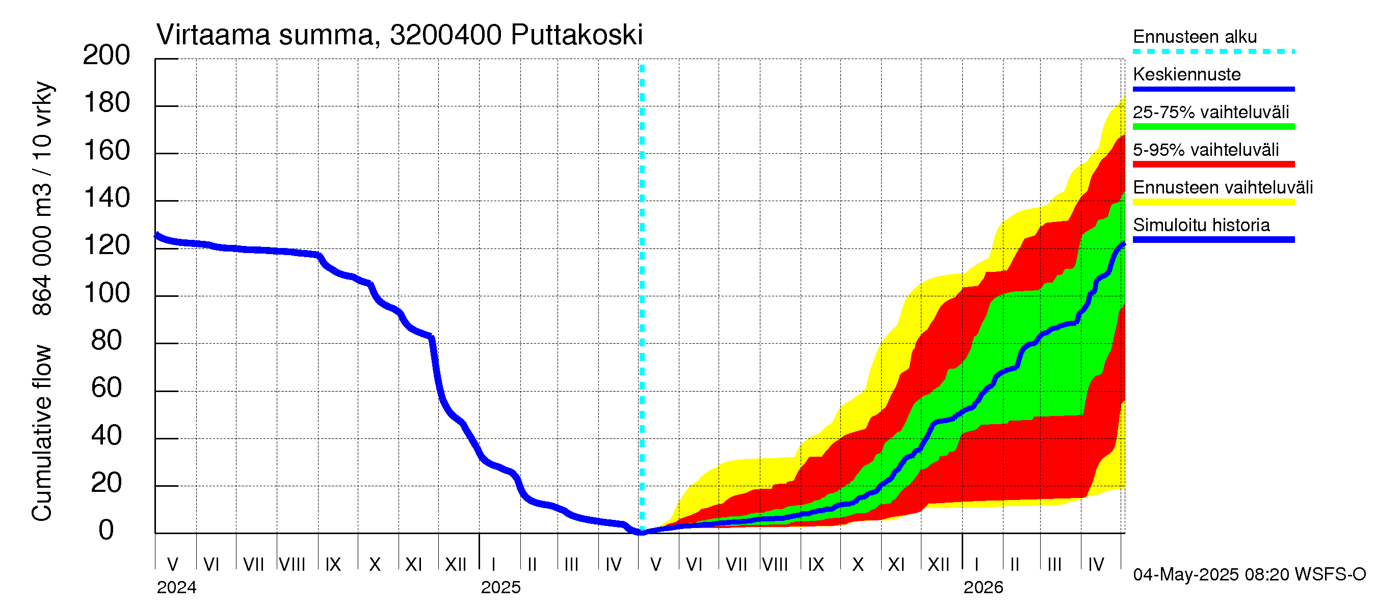 Sirppujoen vesistöalue - Puttakoski: Virtaama / juoksutus - summa
