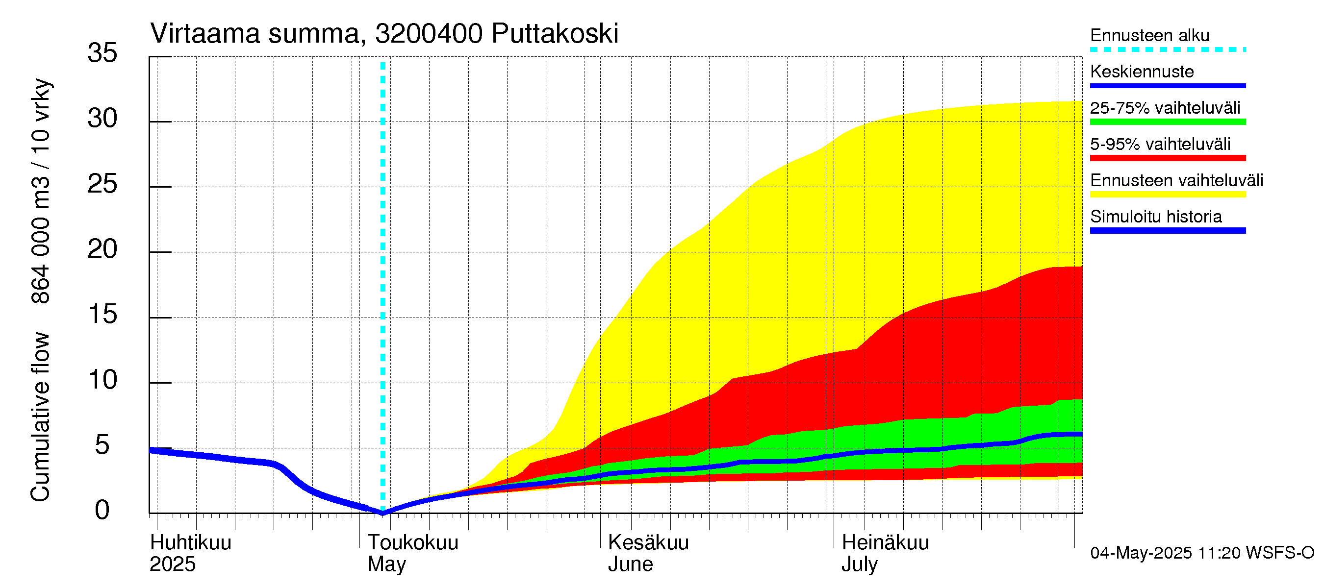 Sirppujoen vesistöalue - Puttakoski: Virtaama / juoksutus - summa