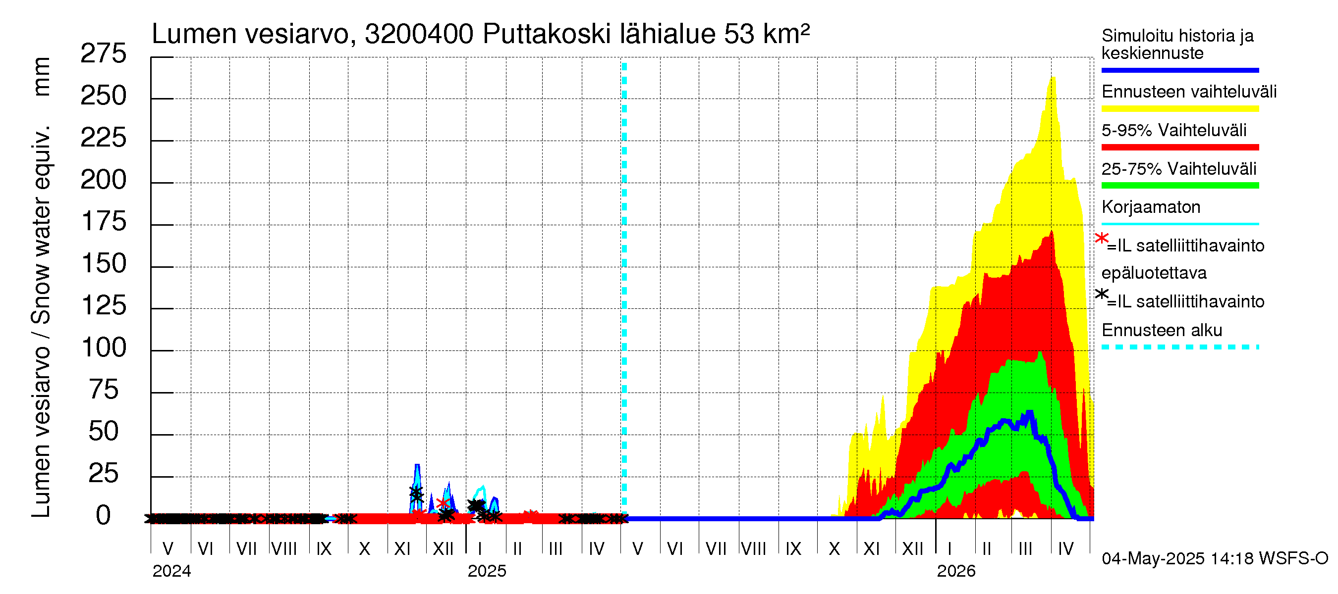 Sirppujoen vesistöalue - Puttakoski: Lumen vesiarvo
