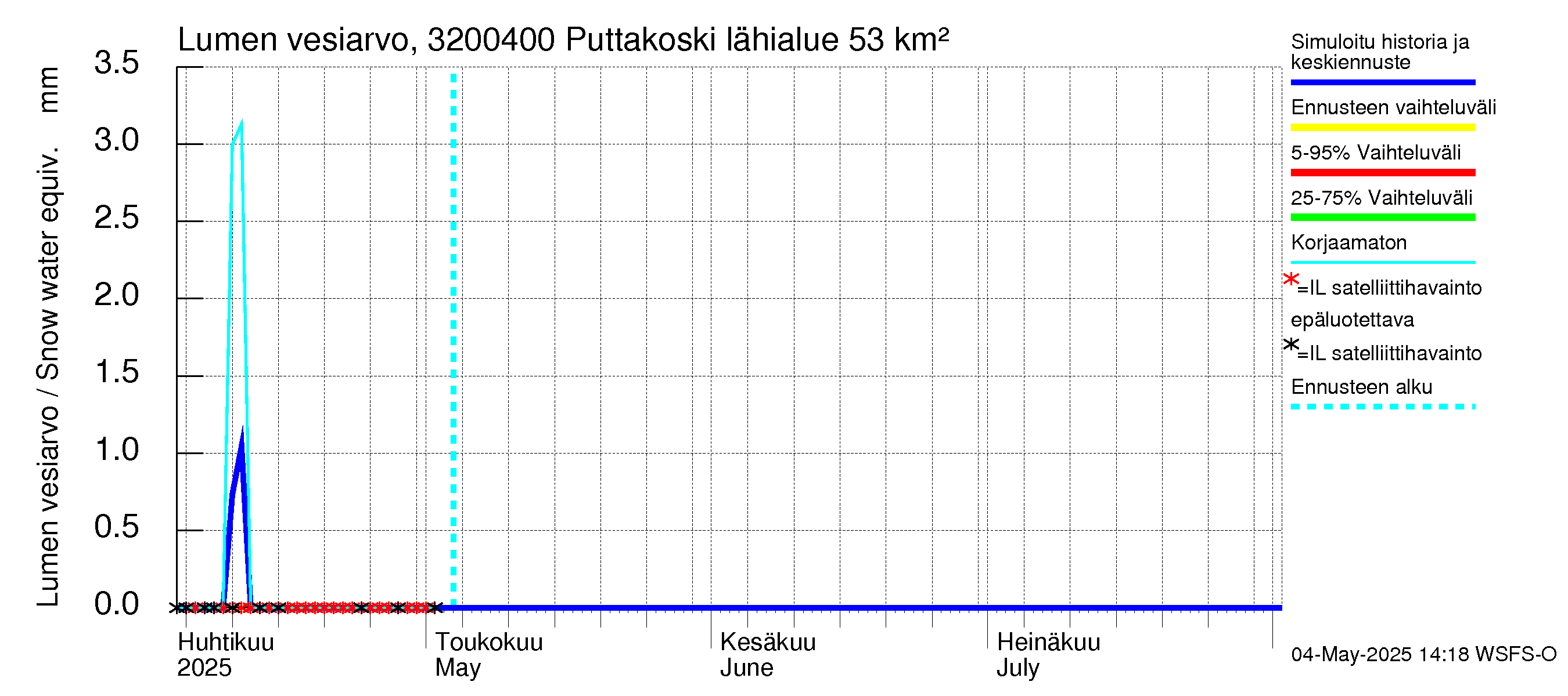 Sirppujoen vesistöalue - Puttakoski: Lumen vesiarvo