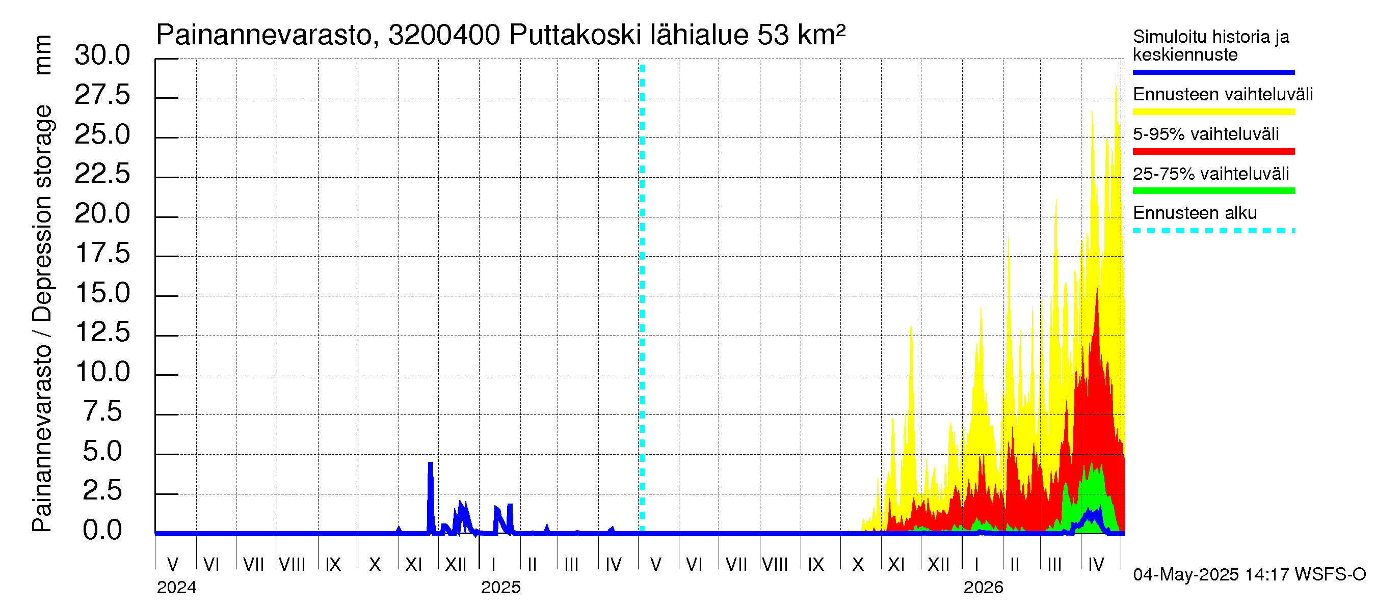Sirppujoen vesistöalue - Puttakoski: Painannevarasto