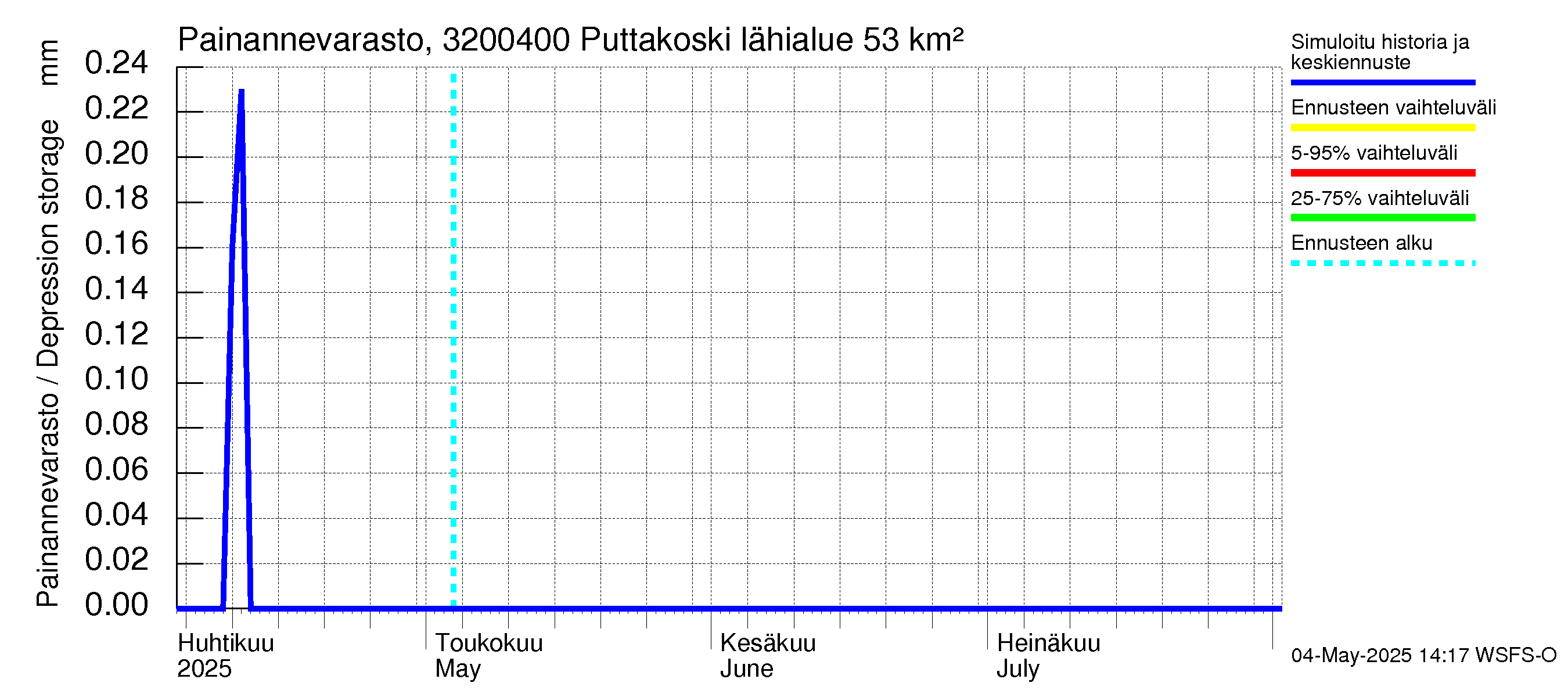 Sirppujoen vesistöalue - Puttakoski: Painannevarasto