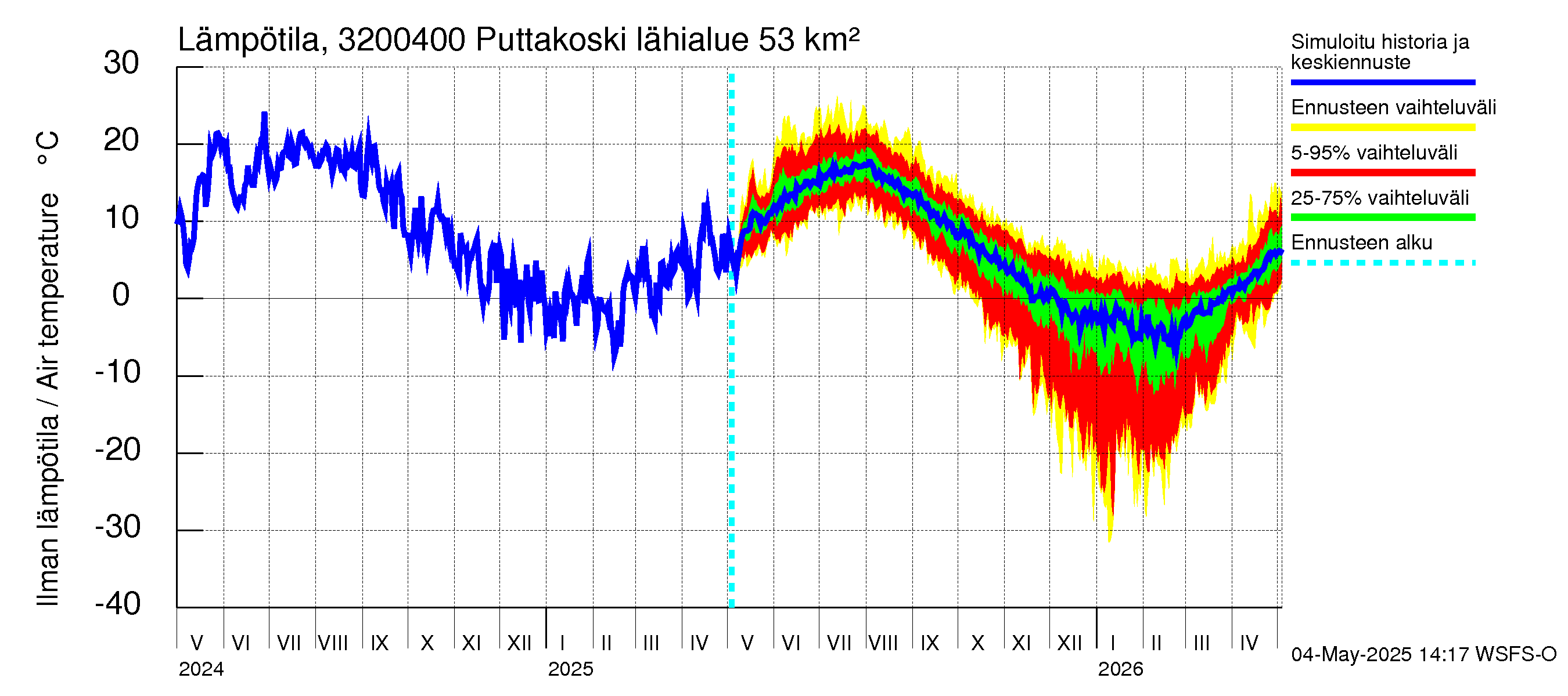 Sirppujoen vesistöalue - Puttakoski: Ilman lämpötila