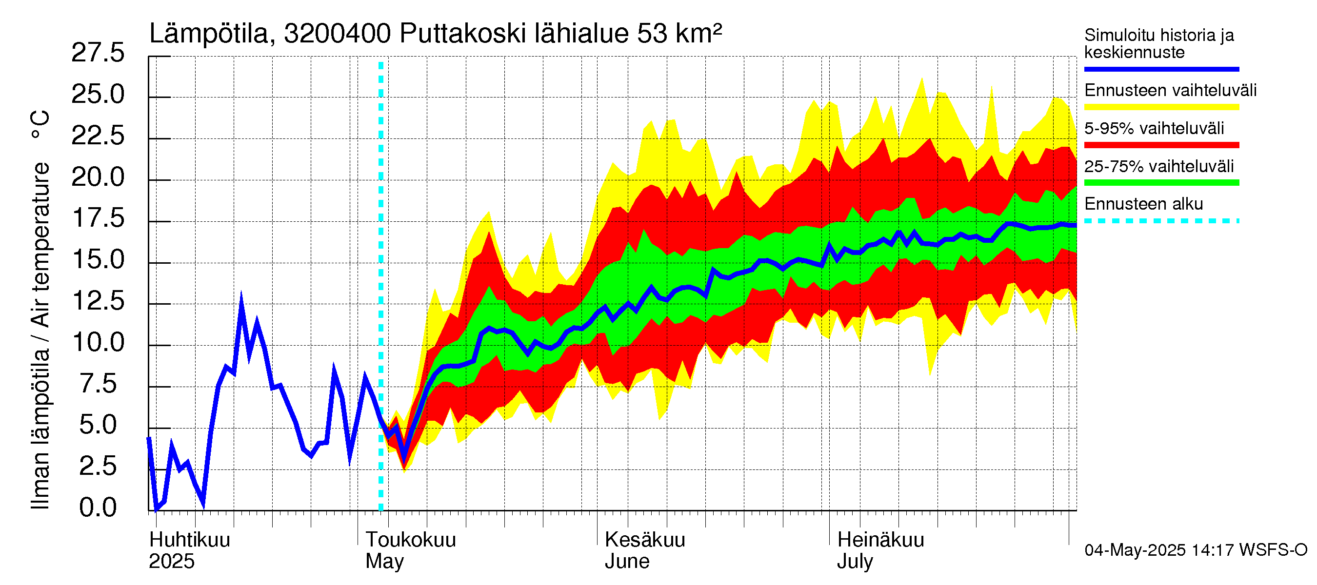 Sirppujoen vesistöalue - Puttakoski: Ilman lämpötila