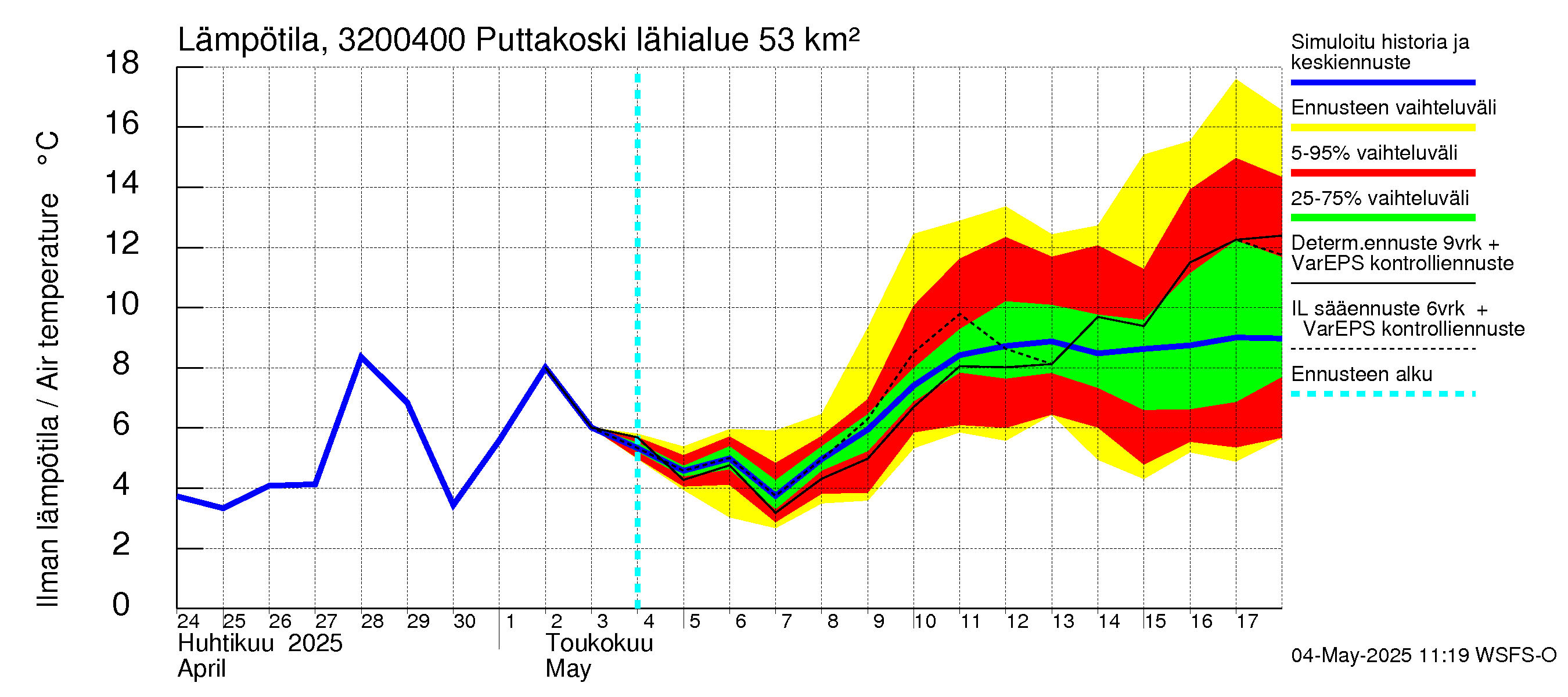 Sirppujoen vesistöalue - Puttakoski: Ilman lämpötila