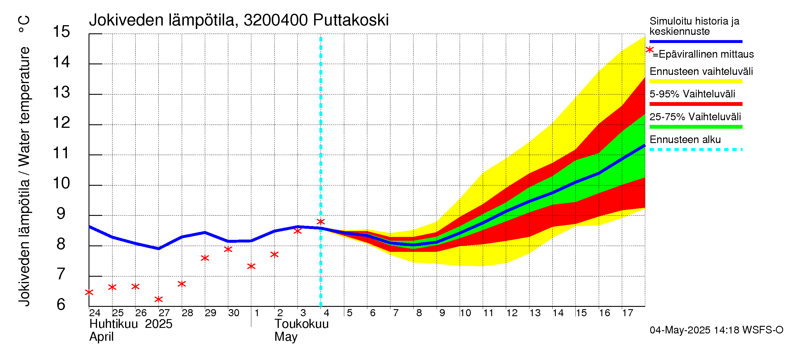 Sirppujoen vesistöalue - Puttakoski: Jokiveden lämpötila