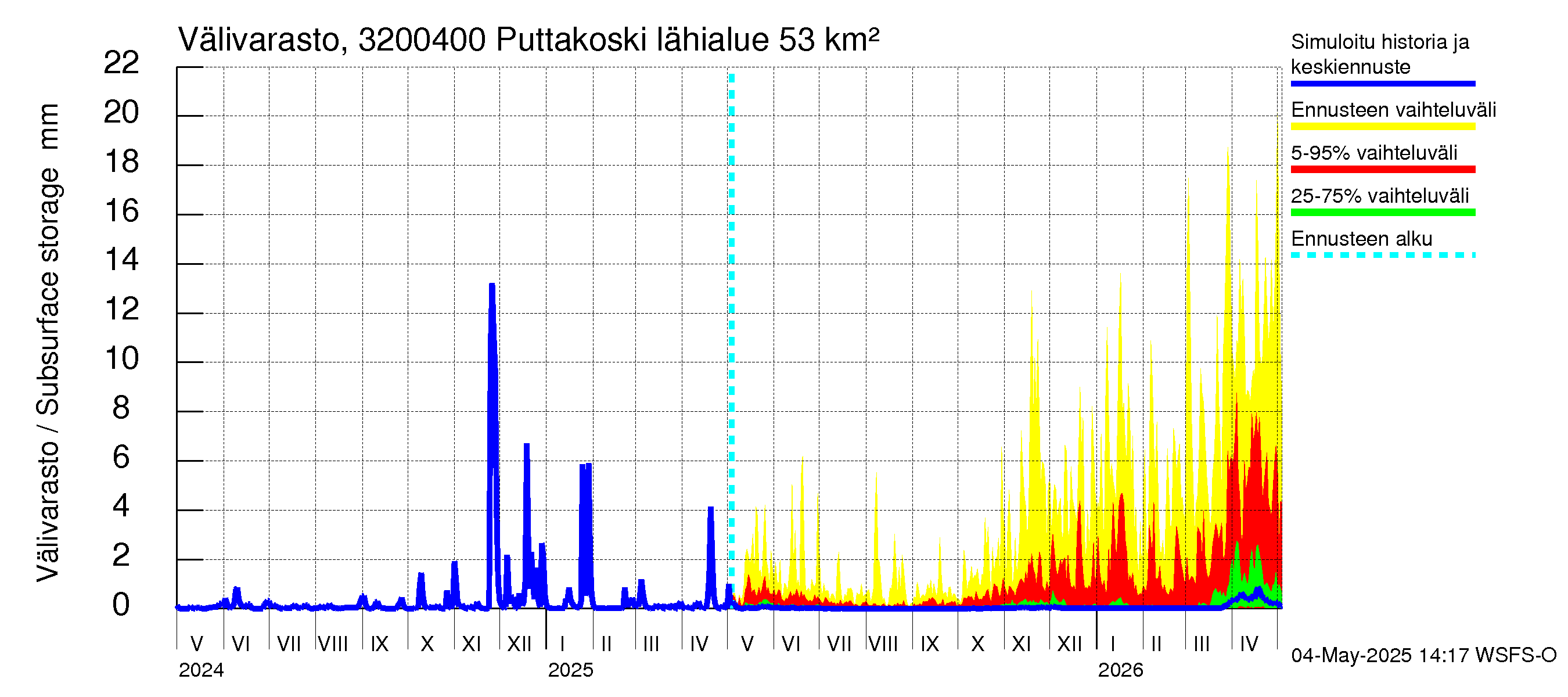 Sirppujoen vesistöalue - Puttakoski: Välivarasto