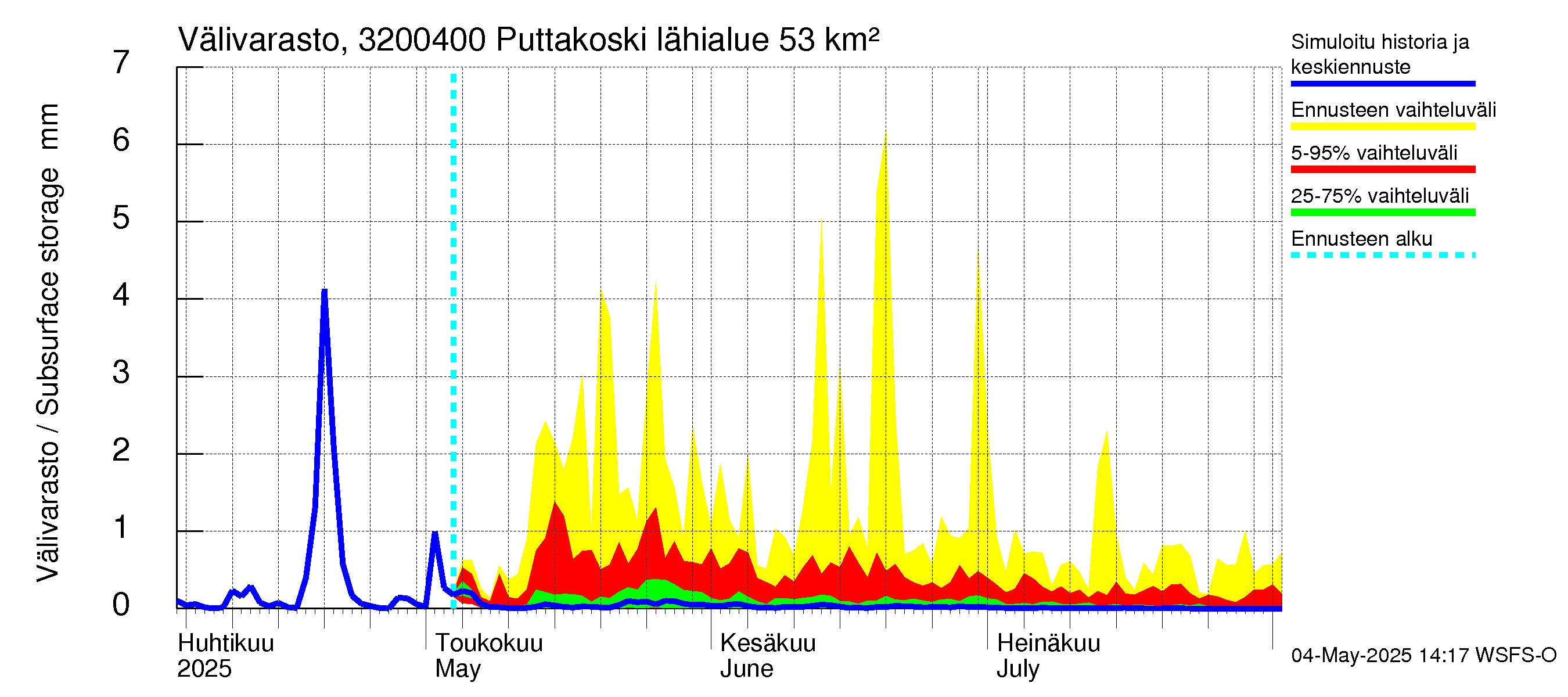 Sirppujoen vesistöalue - Puttakoski: Välivarasto