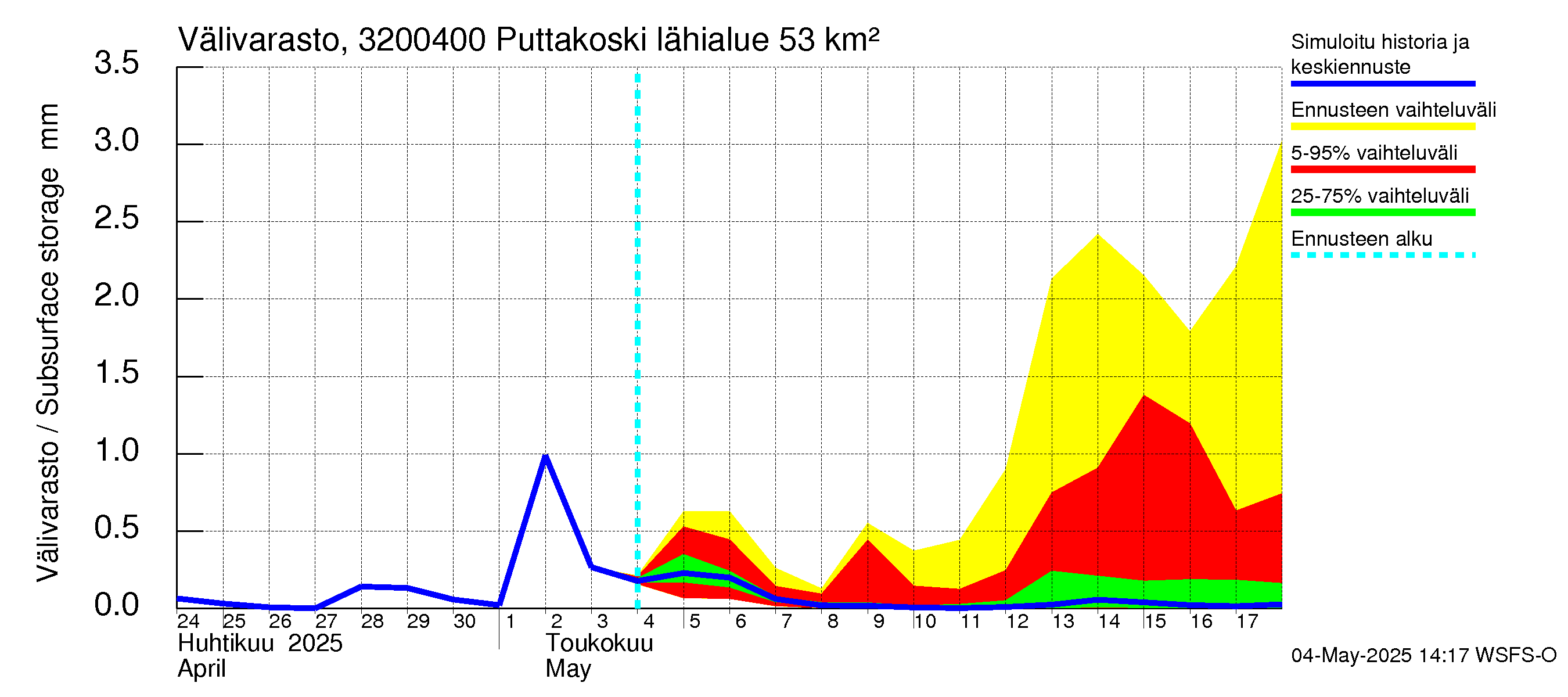 Sirppujoen vesistöalue - Puttakoski: Välivarasto
