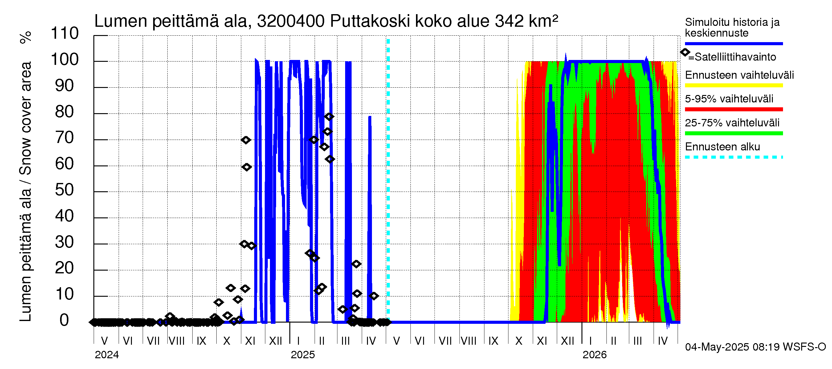 Sirppujoen vesistöalue - Puttakoski: Lumen peittämä ala
